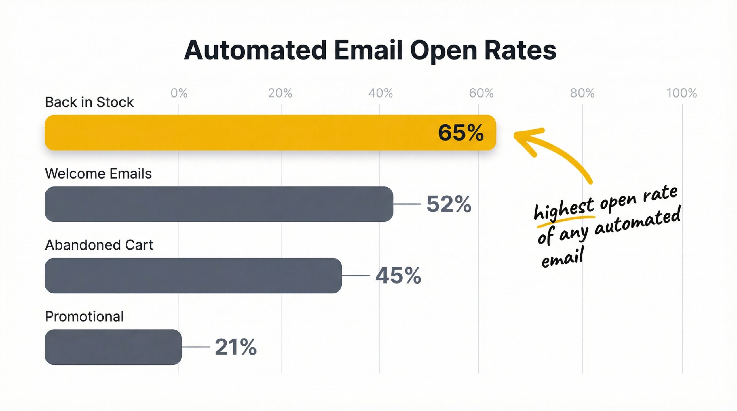 ecommerce: horizontal bar chart comparing open rates of automated email types showing back in stock at 65% vs welcome emails at 52% vs abandoned ca...