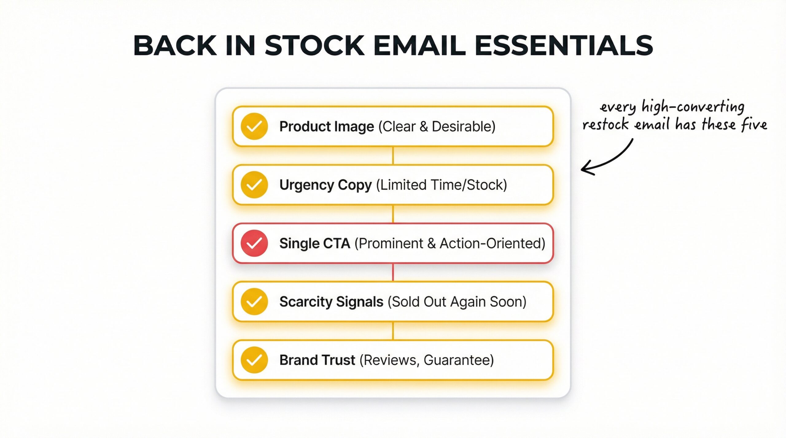 ecommerce: vertical stacked checklist showing the 5 essential elements of a back in stock email with checkmark icons next to product image and urge...