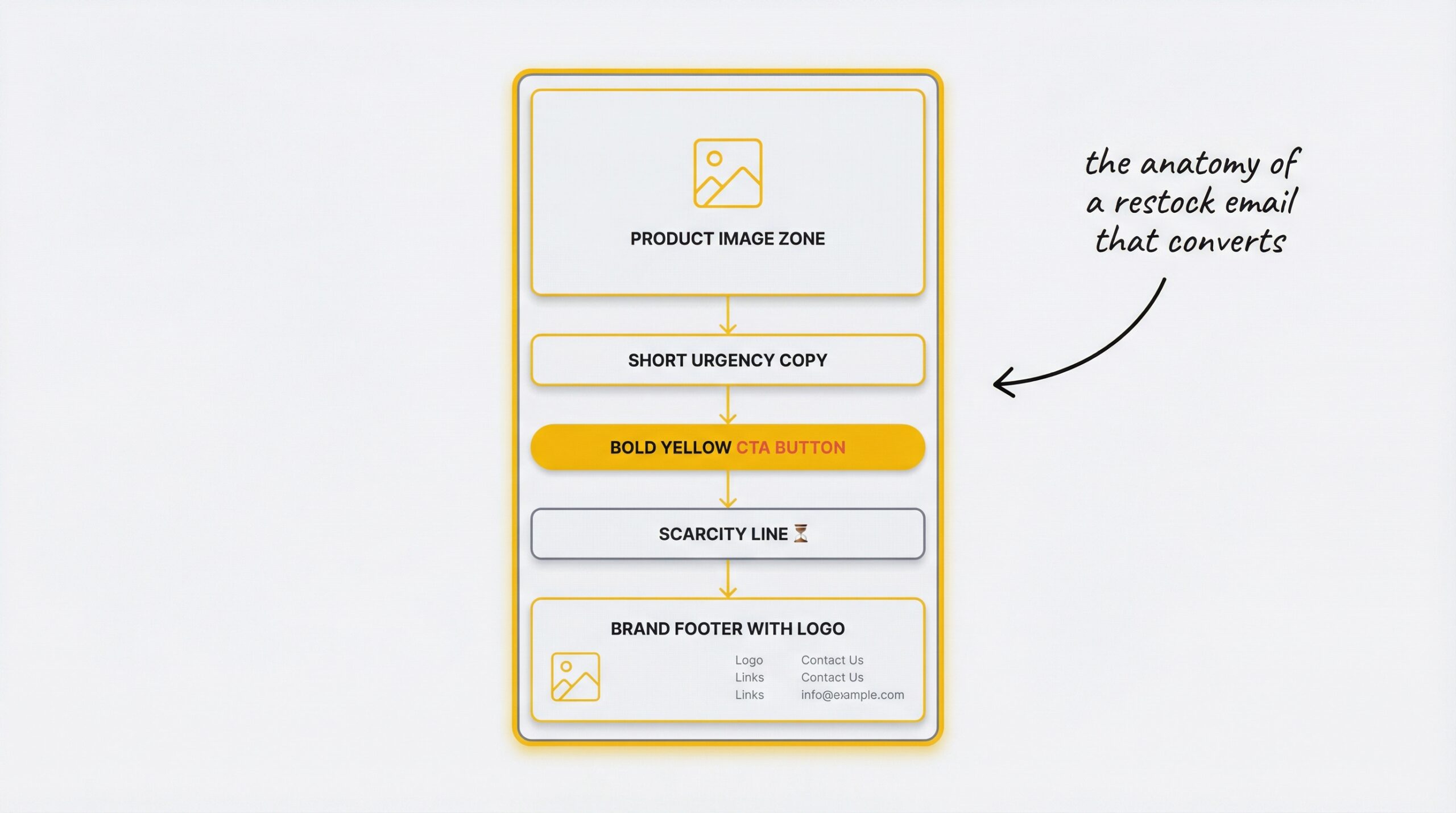 ecommerce: skeleton wireframe of a restock email layout with labeled sections showing product image zone at top then short urgency copy then bold y...
