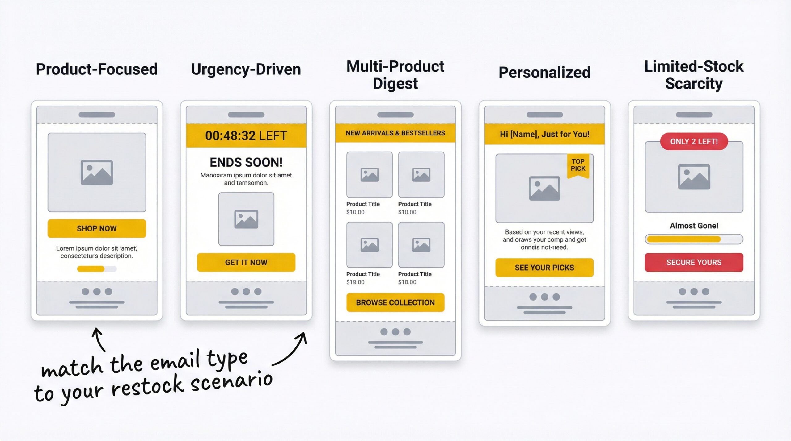 ecommerce: five simplified email wireframe thumbnails in a row showing each email type labeled product-focused and urgency-driven and multi-product...