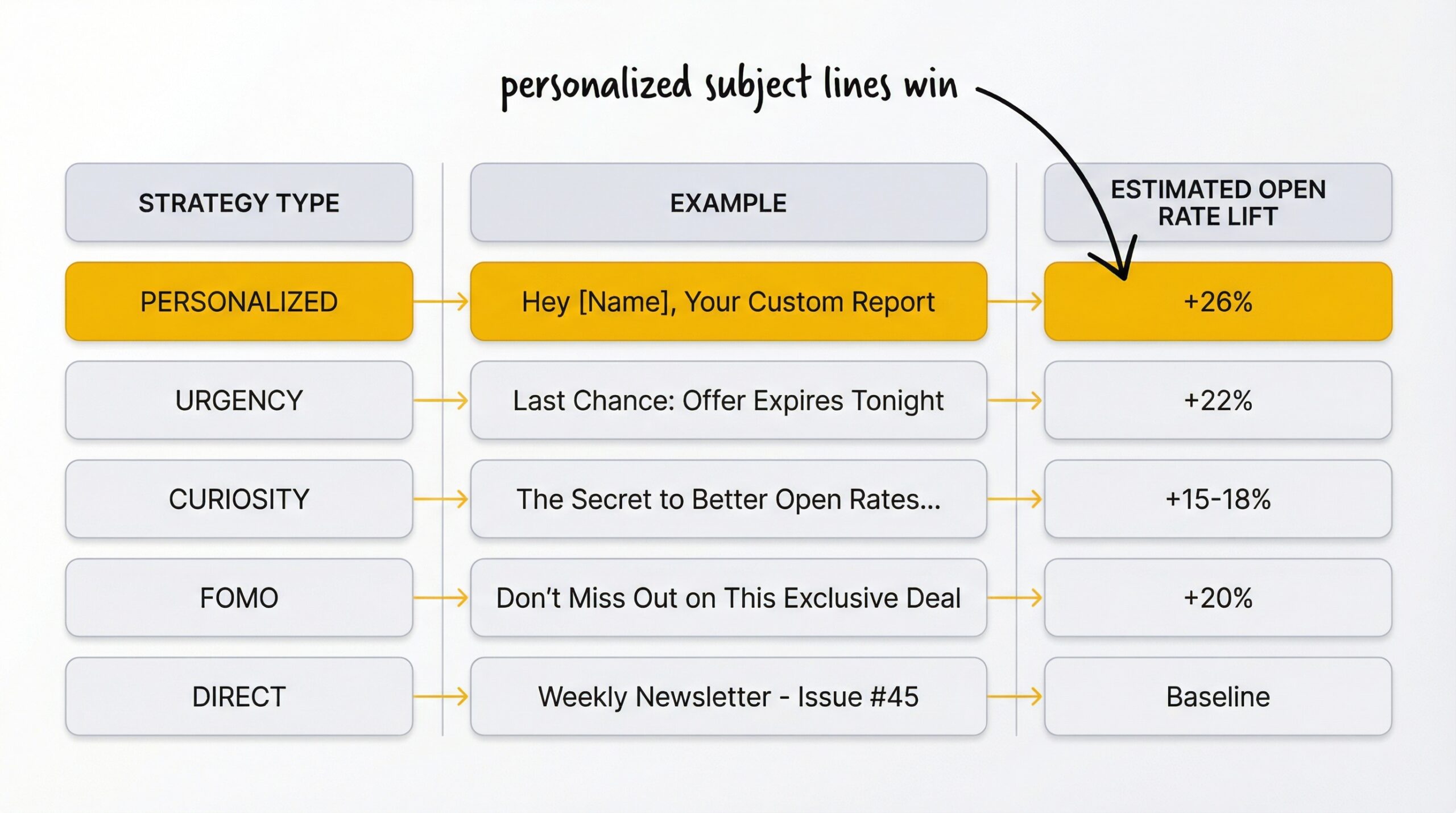 ecommerce: comparison table showing five subject line strategies with columns for strategy type and example and estimated open rate lift showing pe...
