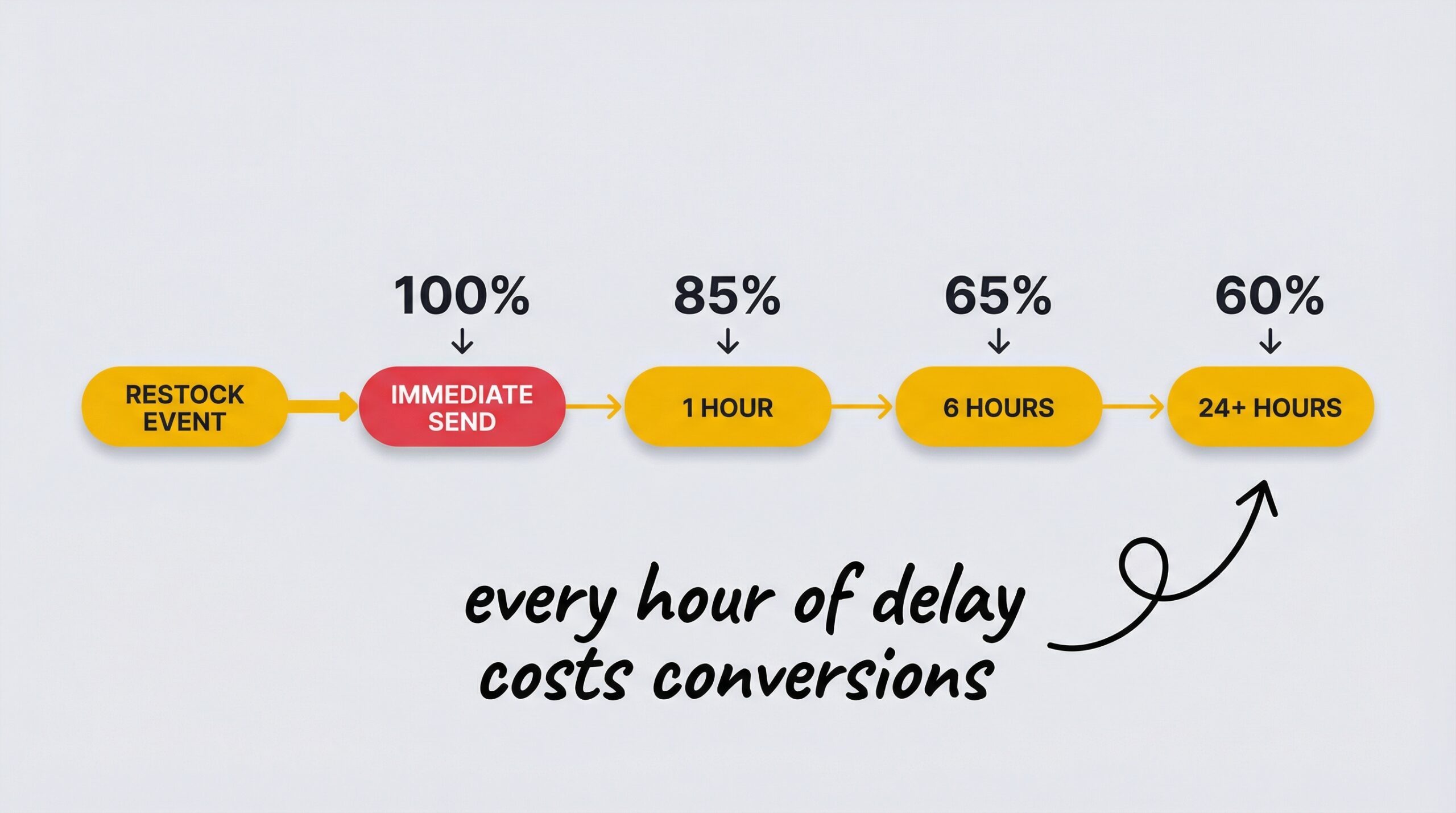 ecommerce: horizontal timeline showing restock event on the left then immediate send then 1 hour mark then 6 hour mark then 24+ hours with conversi...