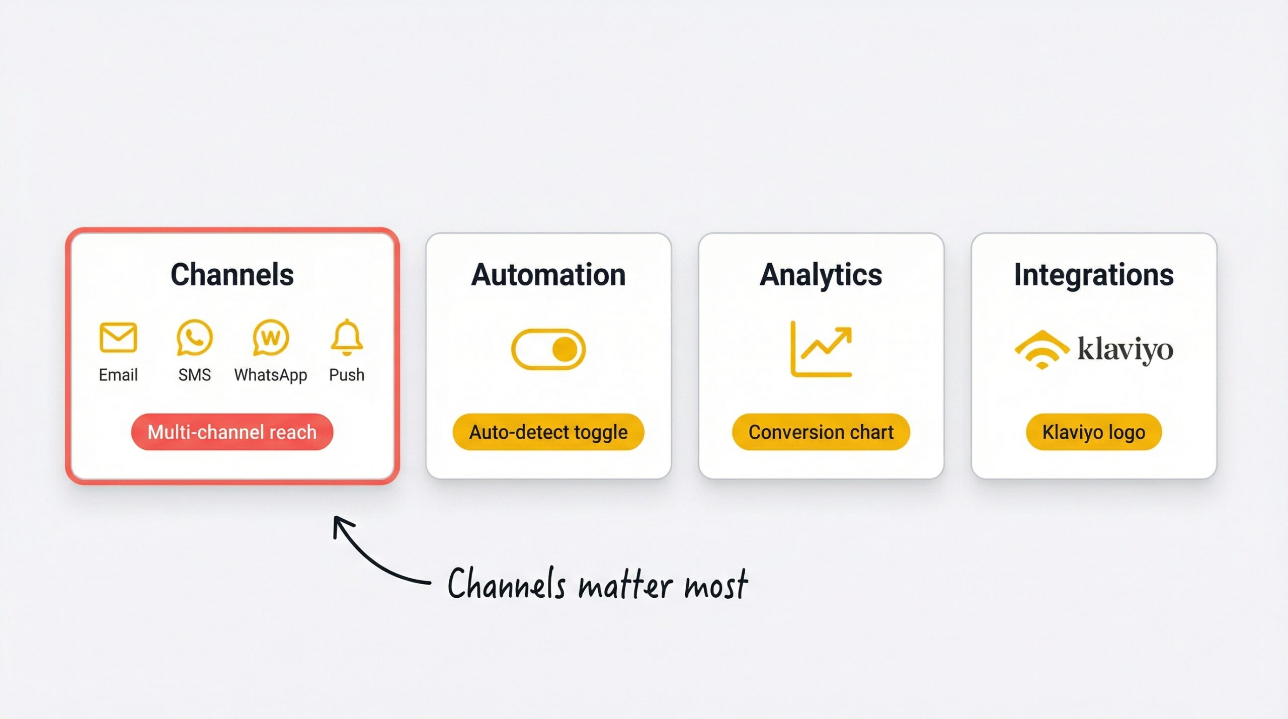 ecommerce: Four feature cards showing what to look for in a restock notification app: Channels card with email SMS WhatsApp push icons and Automati...