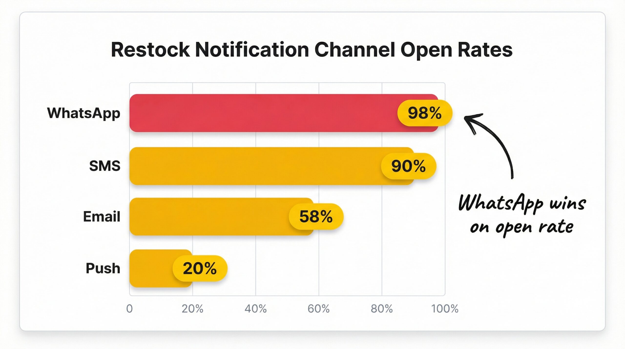 ecommerce: Horizontal bar chart comparing restock notification channel open rates showing Email at 58% SMS at 90% WhatsApp at 98% and Push at 20% w...