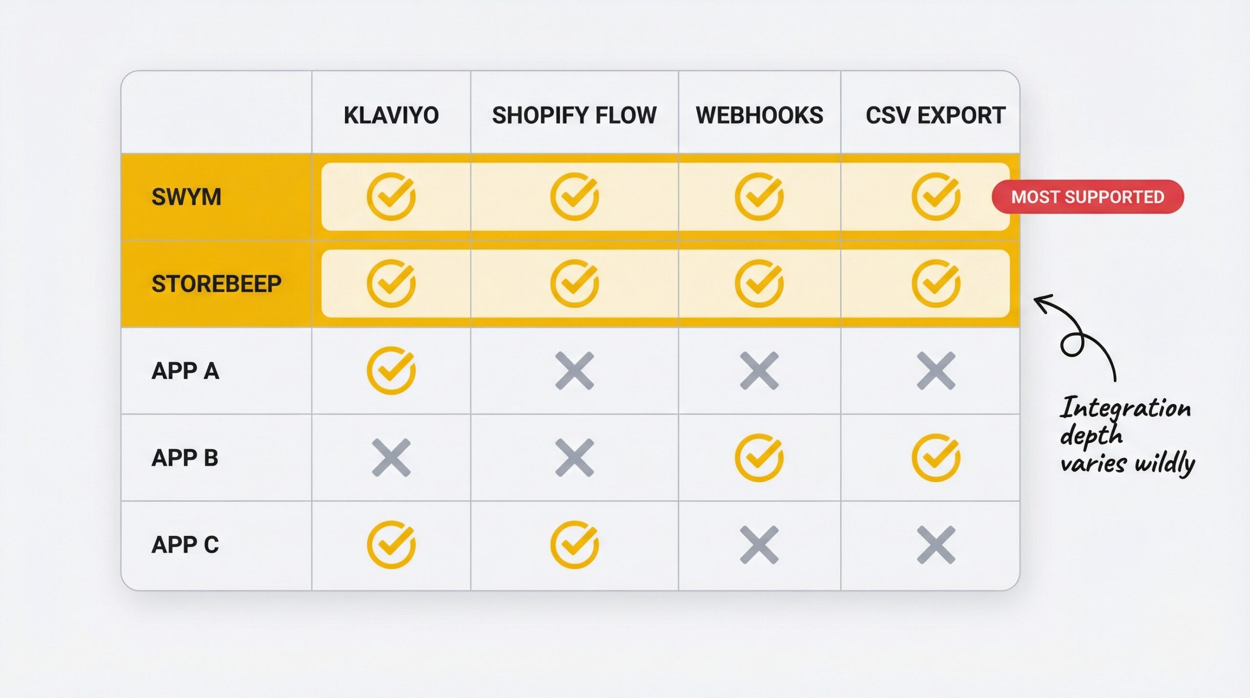 ecommerce: Integration support matrix showing checkmarks and X marks for each app across Klaviyo and Shopify Flow and Webhooks and CSV Export colum...