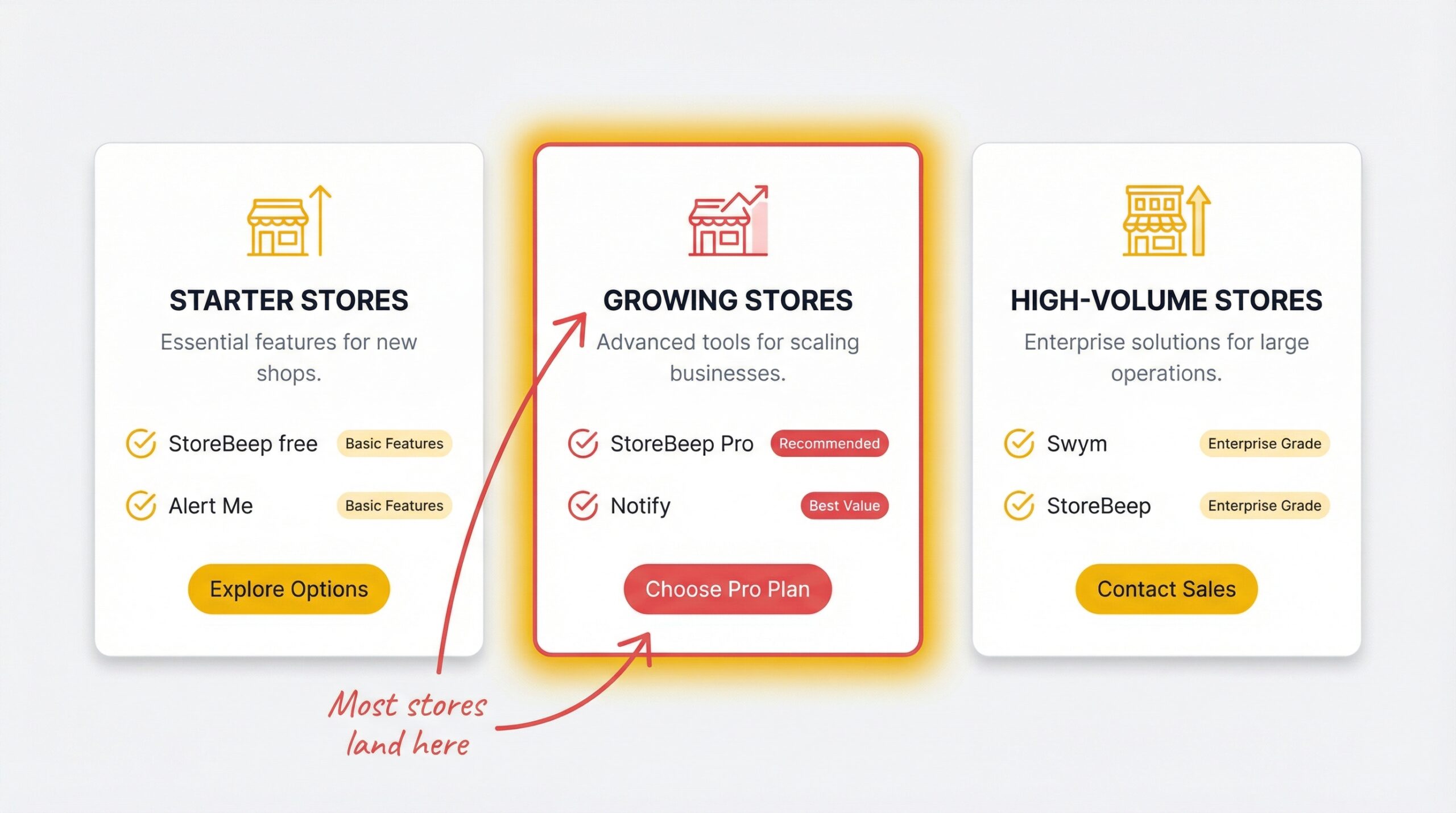 ecommerce: Three recommendation cards by store size: Starter stores card recommending StoreBeep free or Alert Me and Growing stores card recommendi...