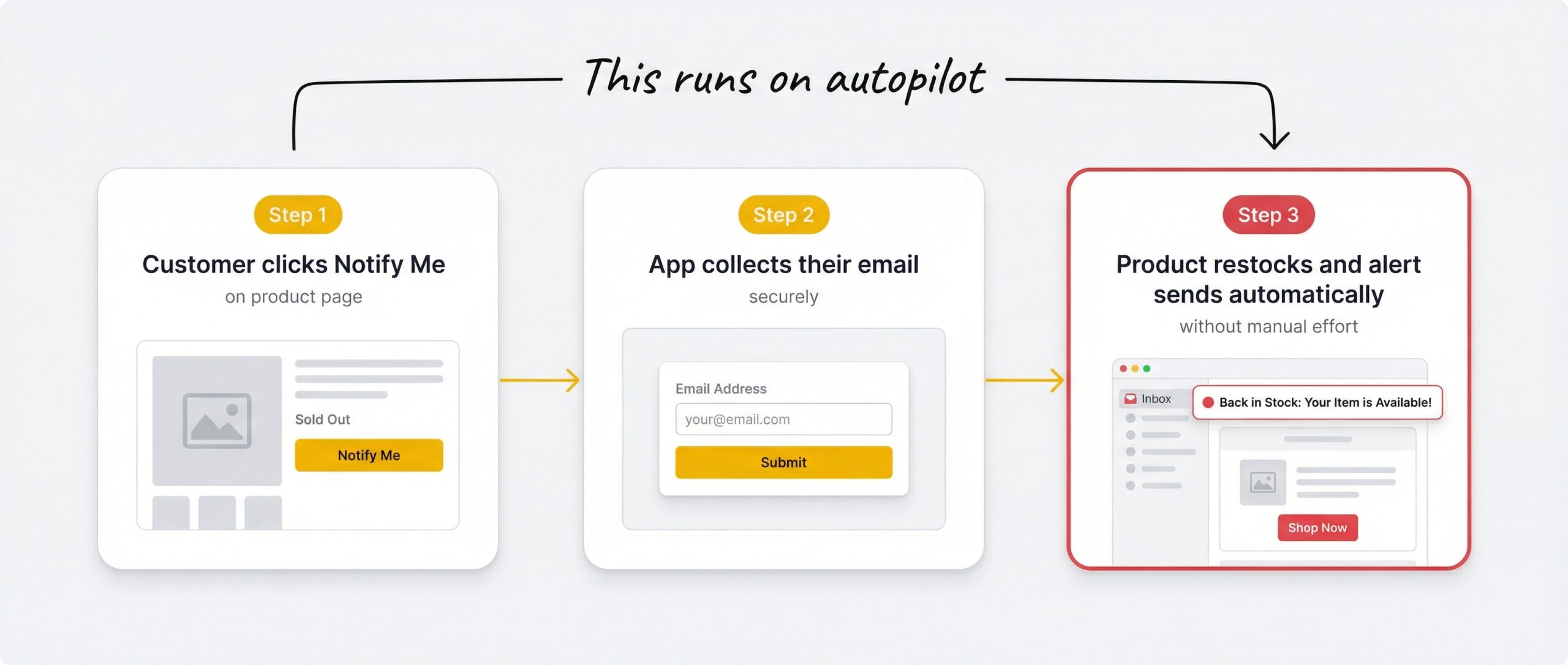 ecommerce: Three-step flow showing how free back in stock apps work: Step 1 Customer clicks Notify Me on product page Step 2 App collects their ema...