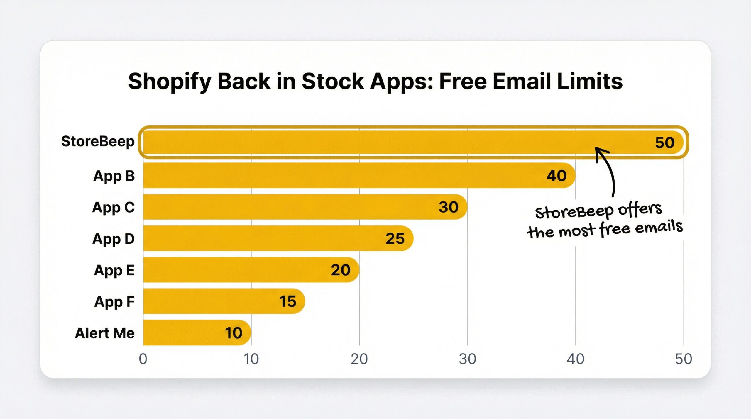 ecommerce: Horizontal bar chart comparing free email limits across seven Shopify back in stock apps with StoreBeep at 50 emails and Alert Me at 10 ...