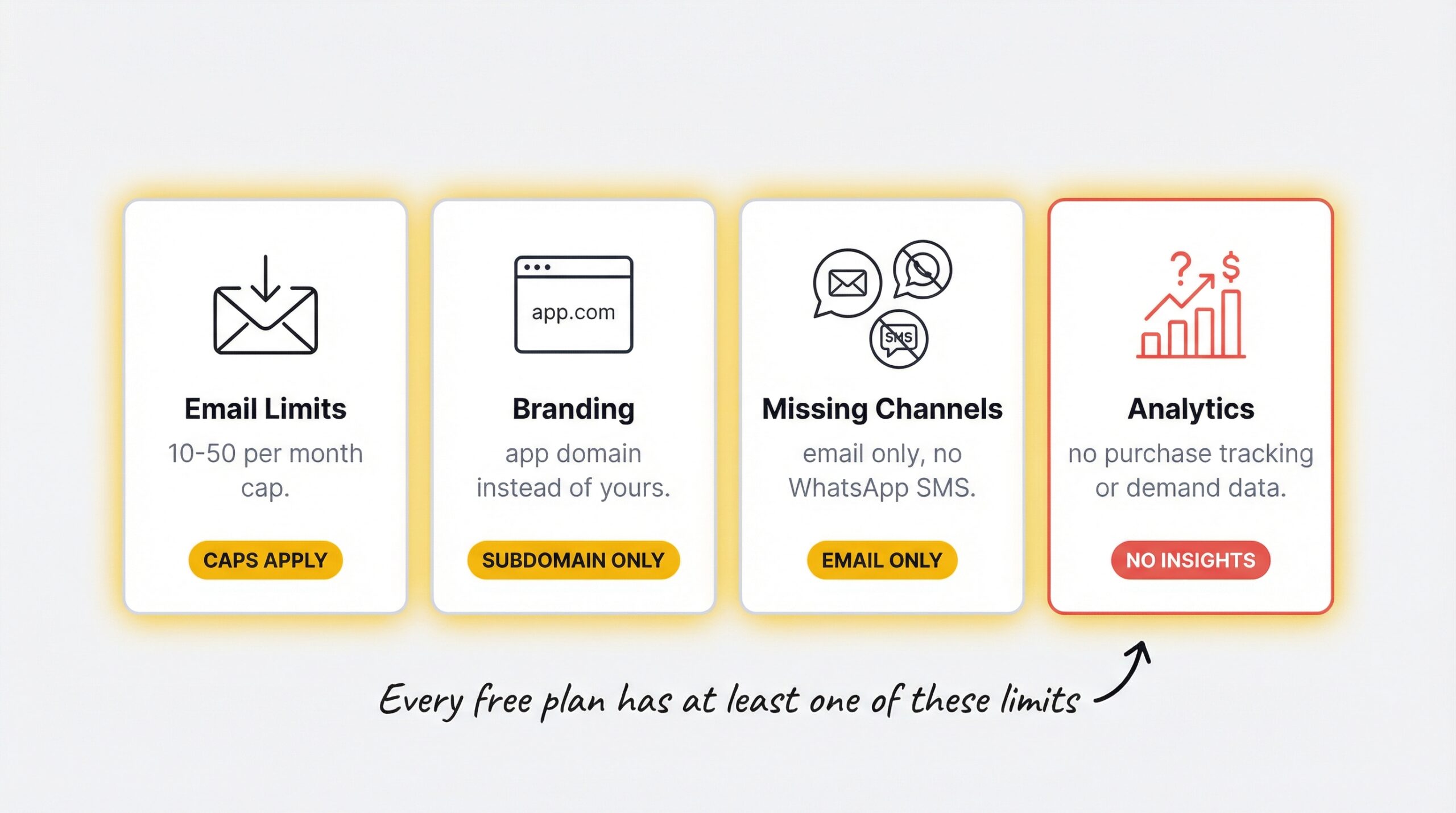 ecommerce: Four cards showing free plan limitation categories: Email Limits 10-50 per month cap and Branding app domain instead of yours and Missin...