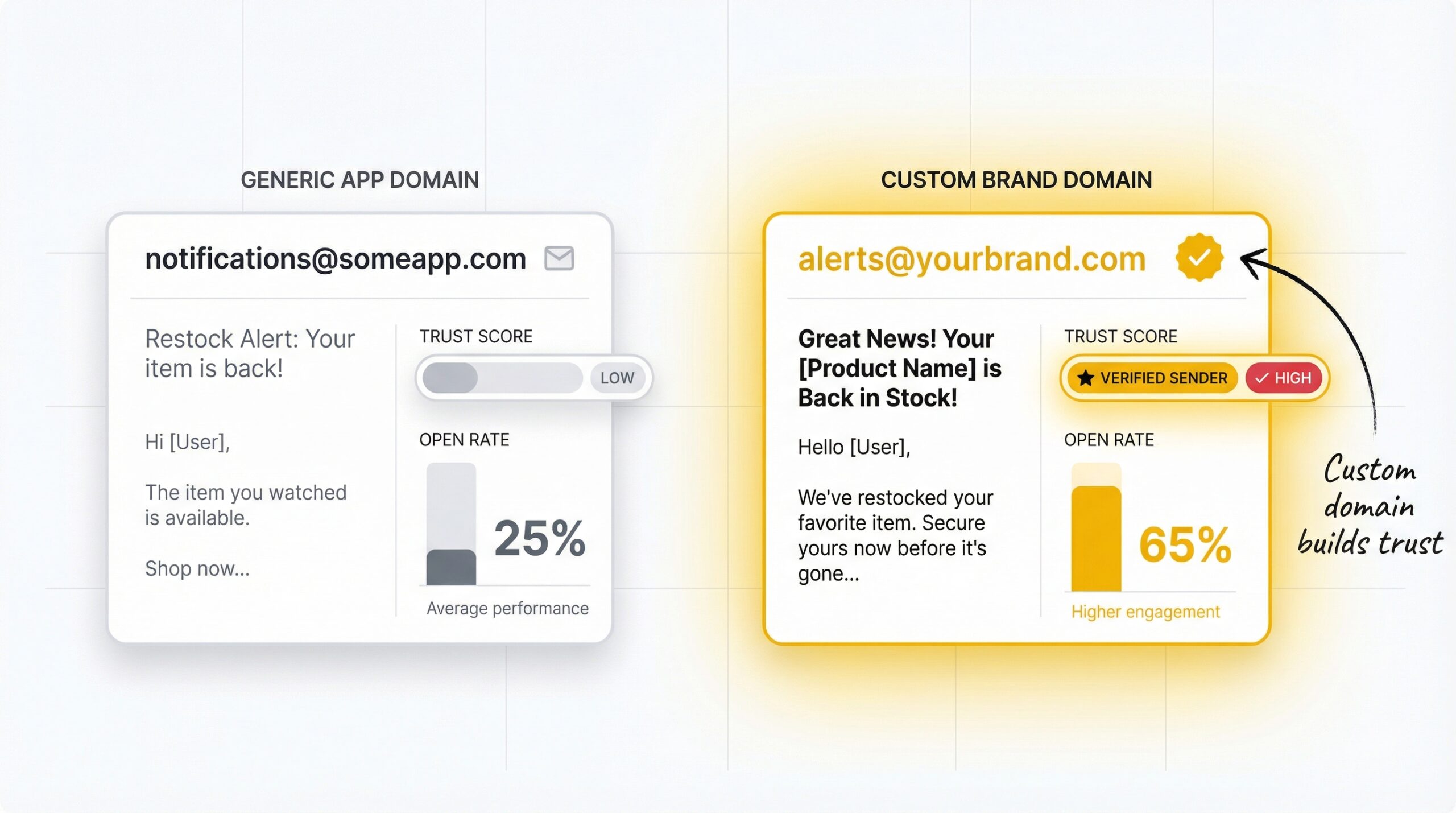 ecommerce: Left side showing restock email from generic app domain notifications@someapp.com with low trust and right side showing email from custo...