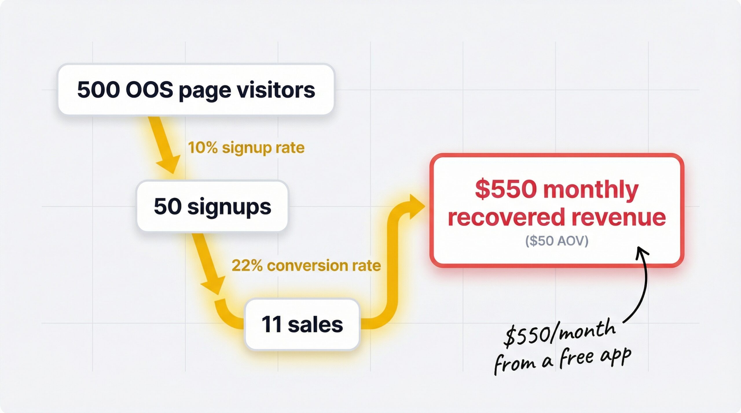 ecommerce: Revenue recovery funnel calculation: 500 OOS page visitors then 10% signup rate equals 50 signups then 22% conversion equals 11 sales th...