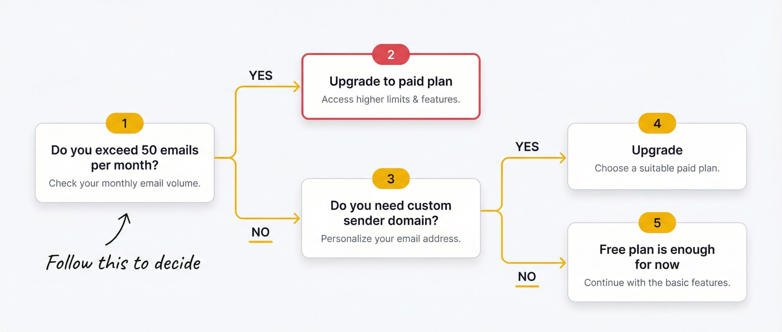 ecommerce: Decision tree flowchart: Do you exceed 50 emails per month? If yes then Upgrade to paid plan. If no then Do you need custom sender domai...