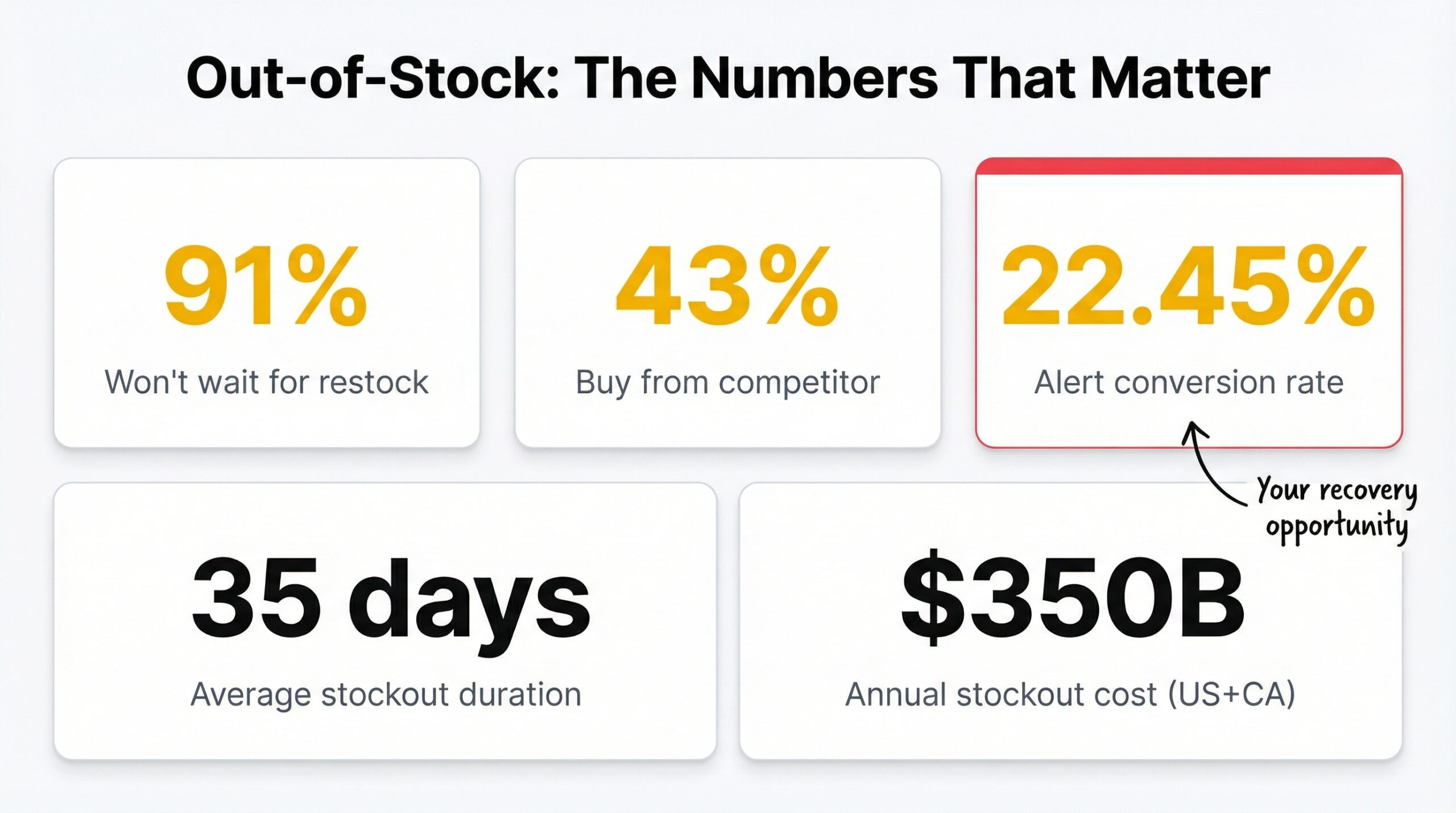 Summary graphic showing key out-of-stock statistics: 91 percent won't wait, 43 percent buy from competitor, 22.45 percent alert conversion rate, 35 day average stockout, 350 billion annual cost