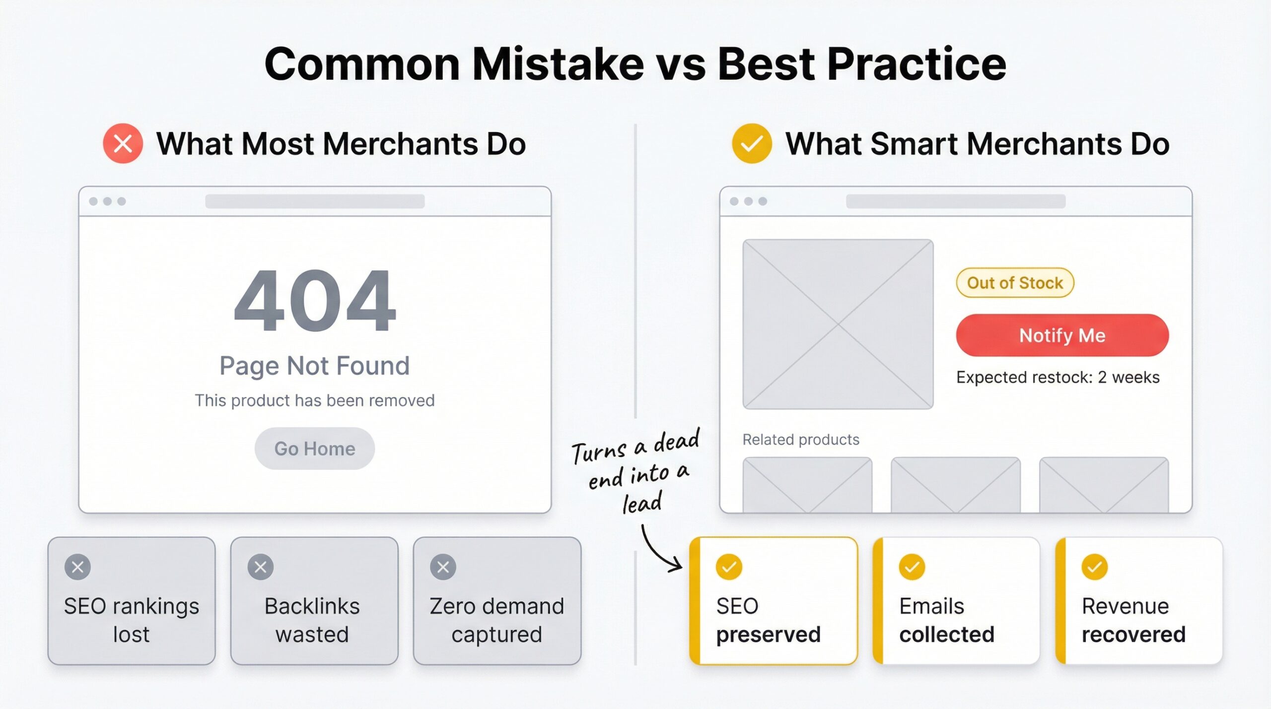 Before and after comparison showing common out-of-stock mistake with 404 error on left versus correct approach with optimized page and Notify Me button on right