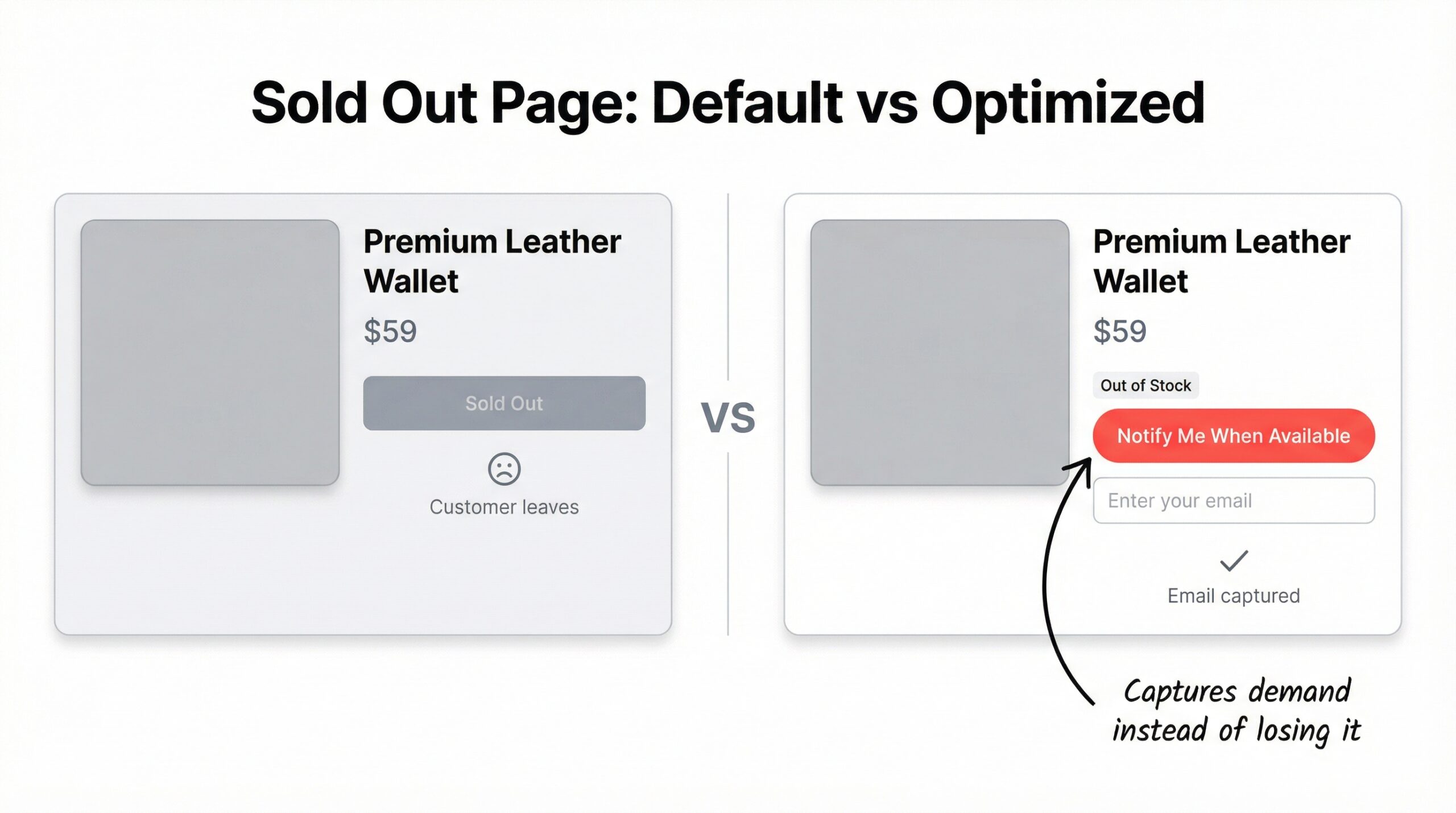 Comparison of a sold out product page with no action versus a product page with a Notify Me button capturing customer email