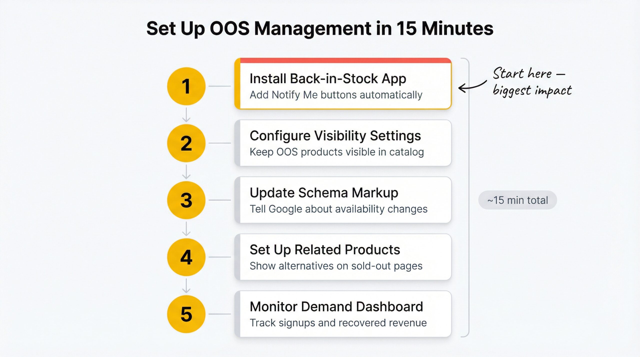 Five setup steps for out-of-stock management on Shopify with numbered circles from install app to monitor dashboard