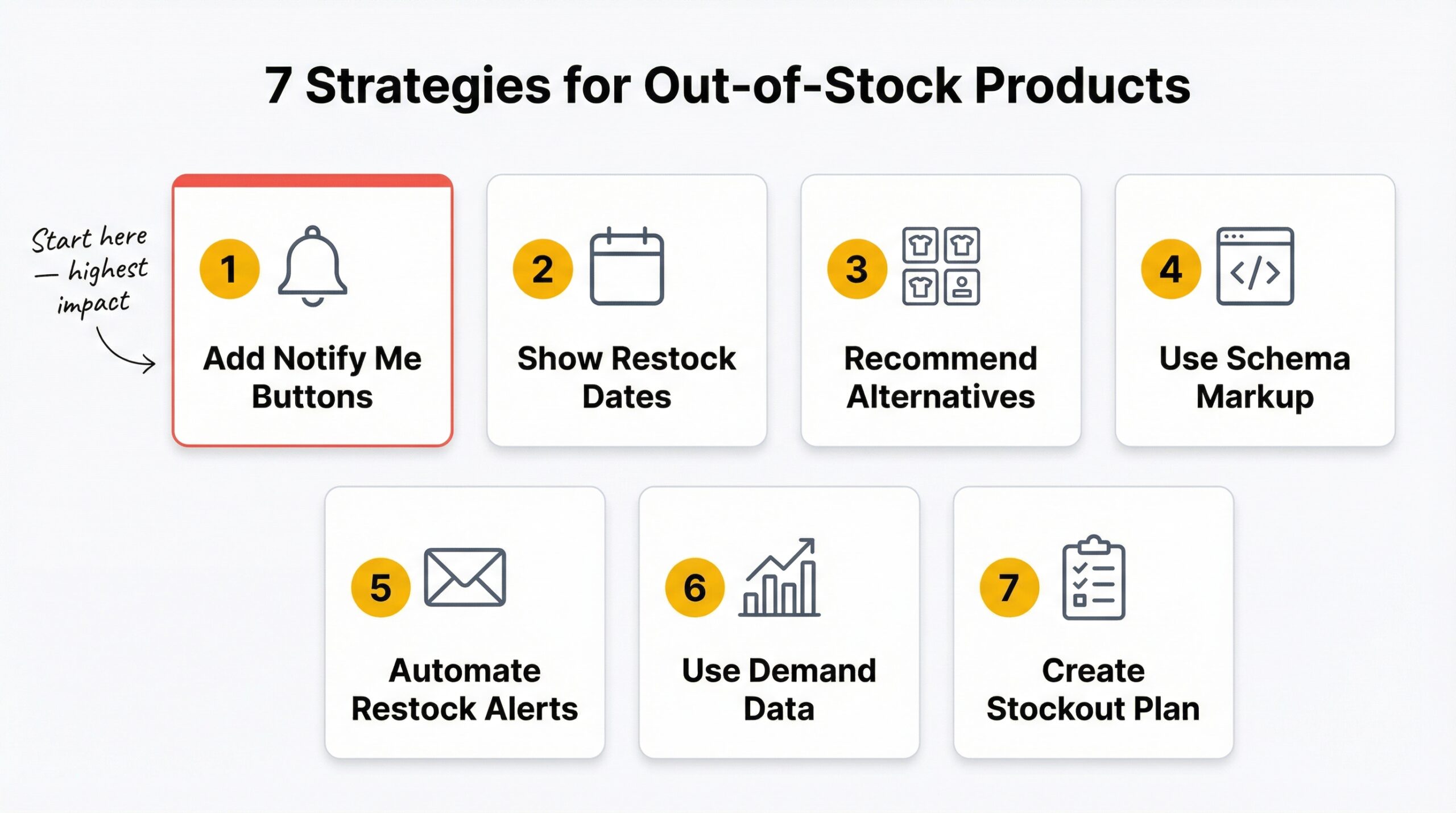 Numbered checklist of 7 strategies to handle out-of-stock products on Shopify with icons for each strategy