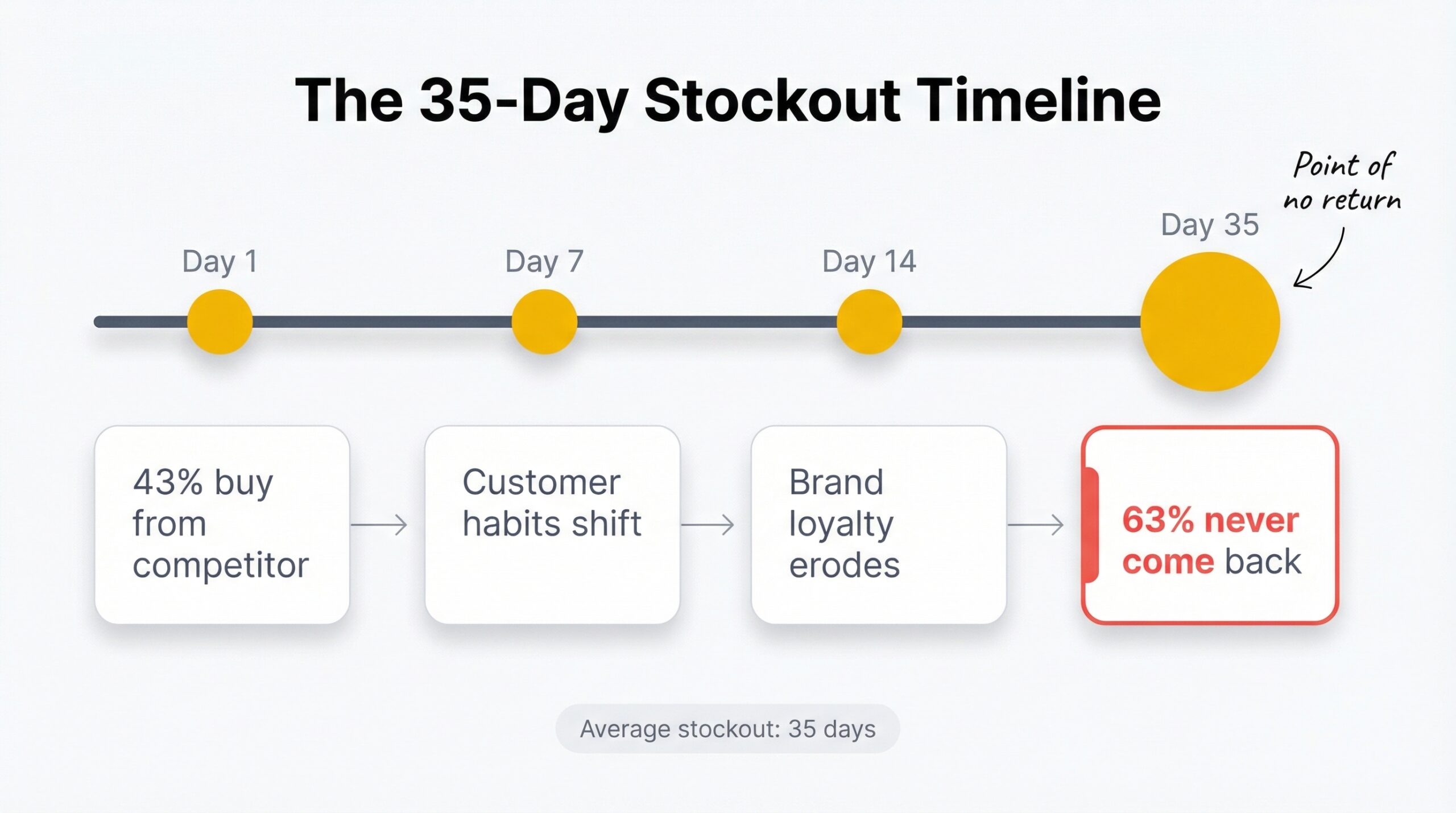 Timeline showing 35-day average stockout duration with customer loss milestones at day 1 day 7 day 14 and day 35