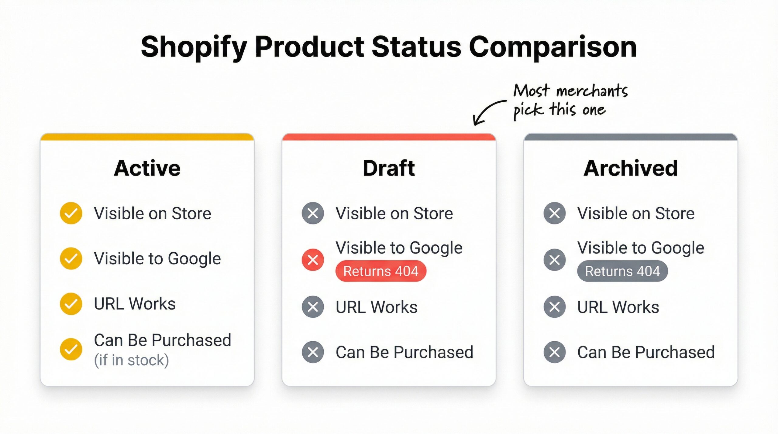 Diagram showing three Shopify product statuses Active Draft and Archived with visibility and URL status for each