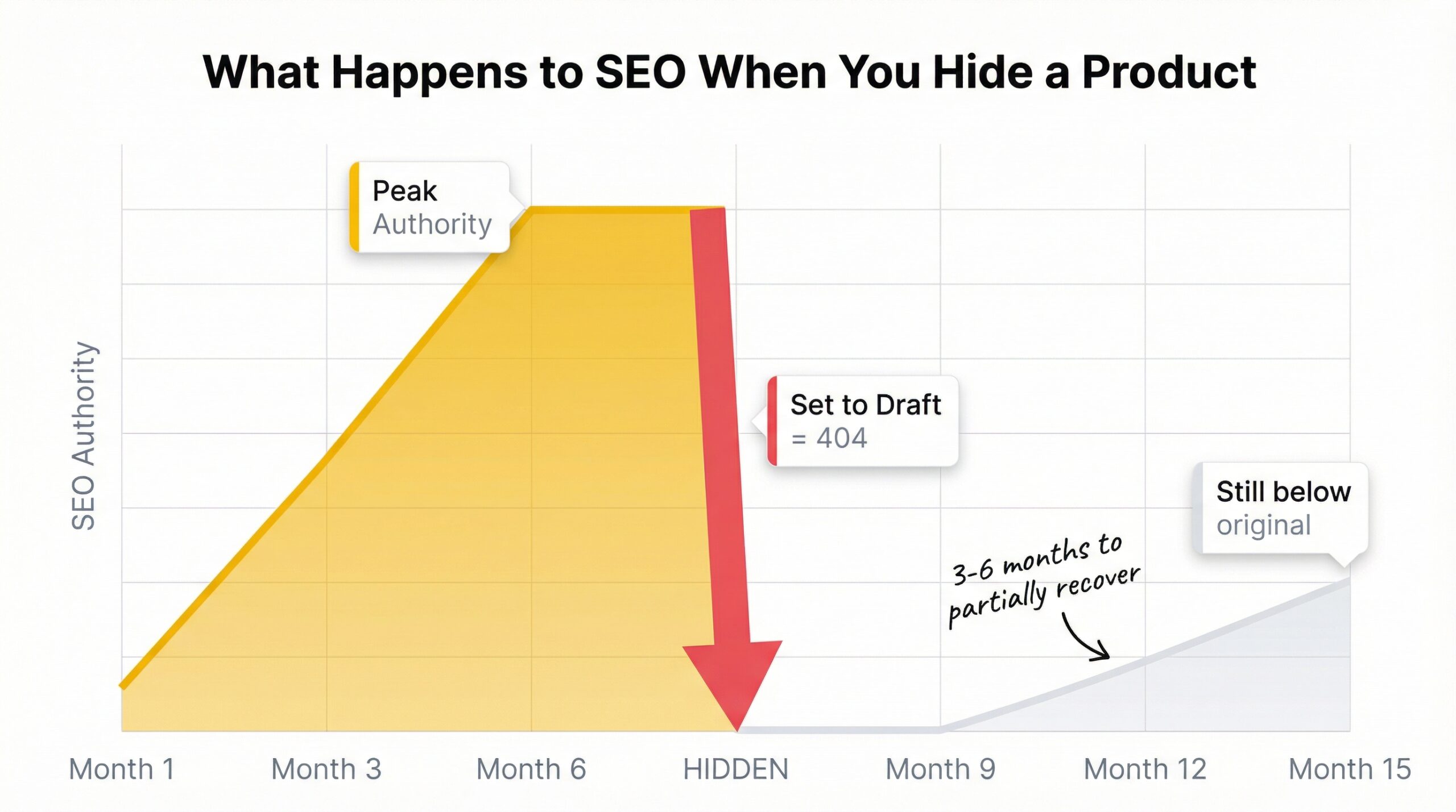 Timeline showing SEO authority building over months then dropping to zero when product is hidden and slowly rebuilding when republished