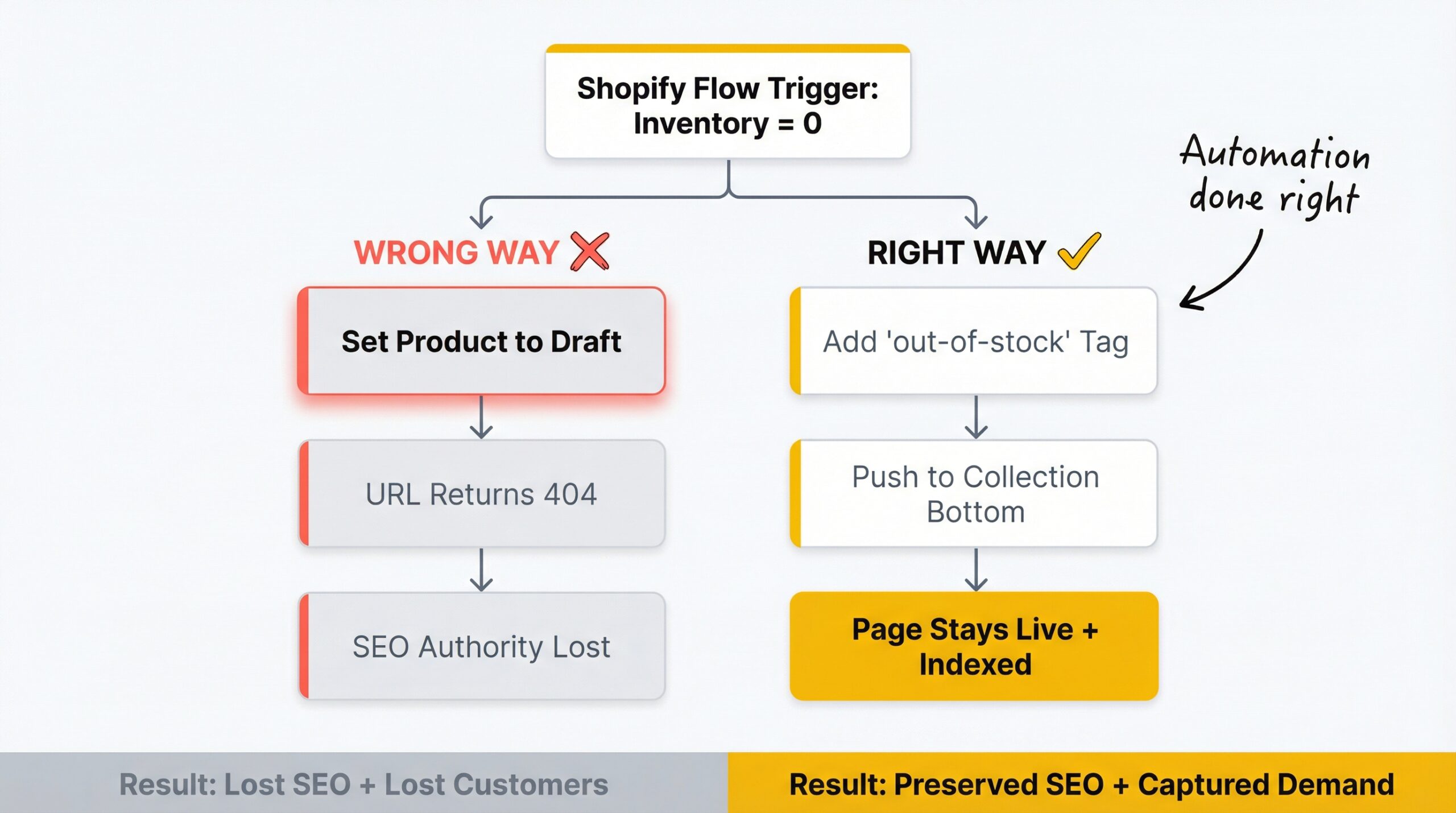 Shopify Flow workflow diagram showing inventory trigger leading to wrong way hide product path and right way tag and push to bottom path