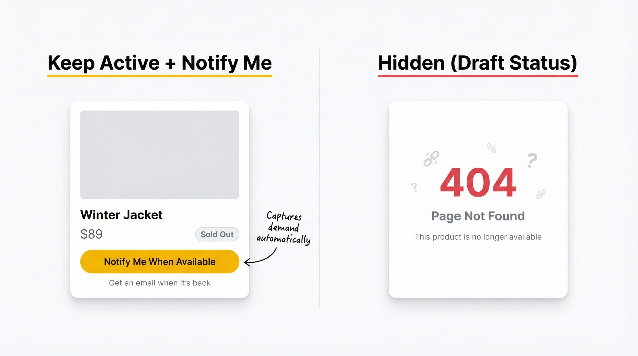 Split screen comparing a Shopify sold out product page with Notify Me button on left versus a blank 404 error page on right with lost customers