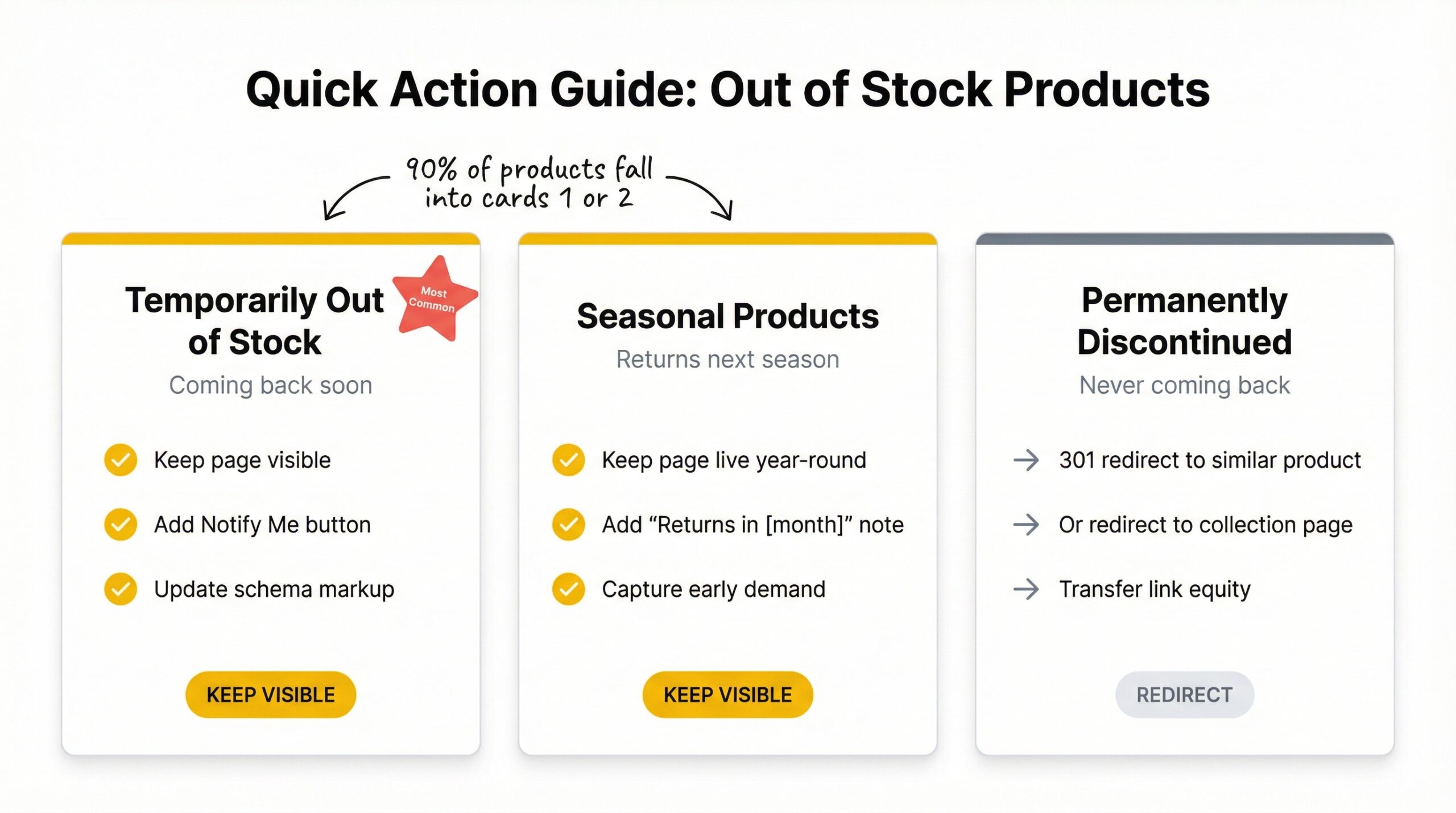 Three summary cards showing recommended actions for temporarily out of stock seasonal and discontinued products