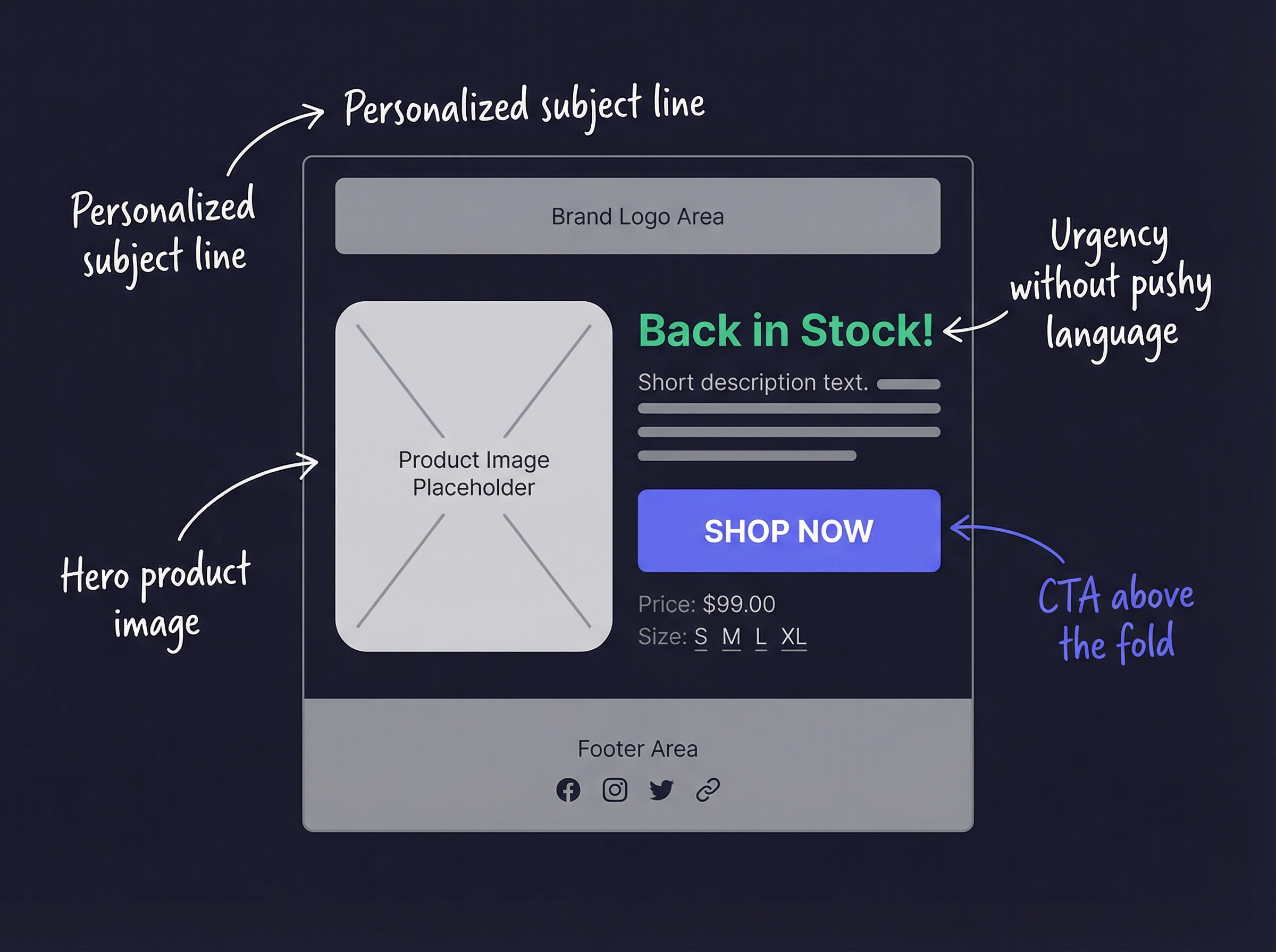 Anatomy of a high-converting restock email with labeled callouts for subject line, product image, CTA button