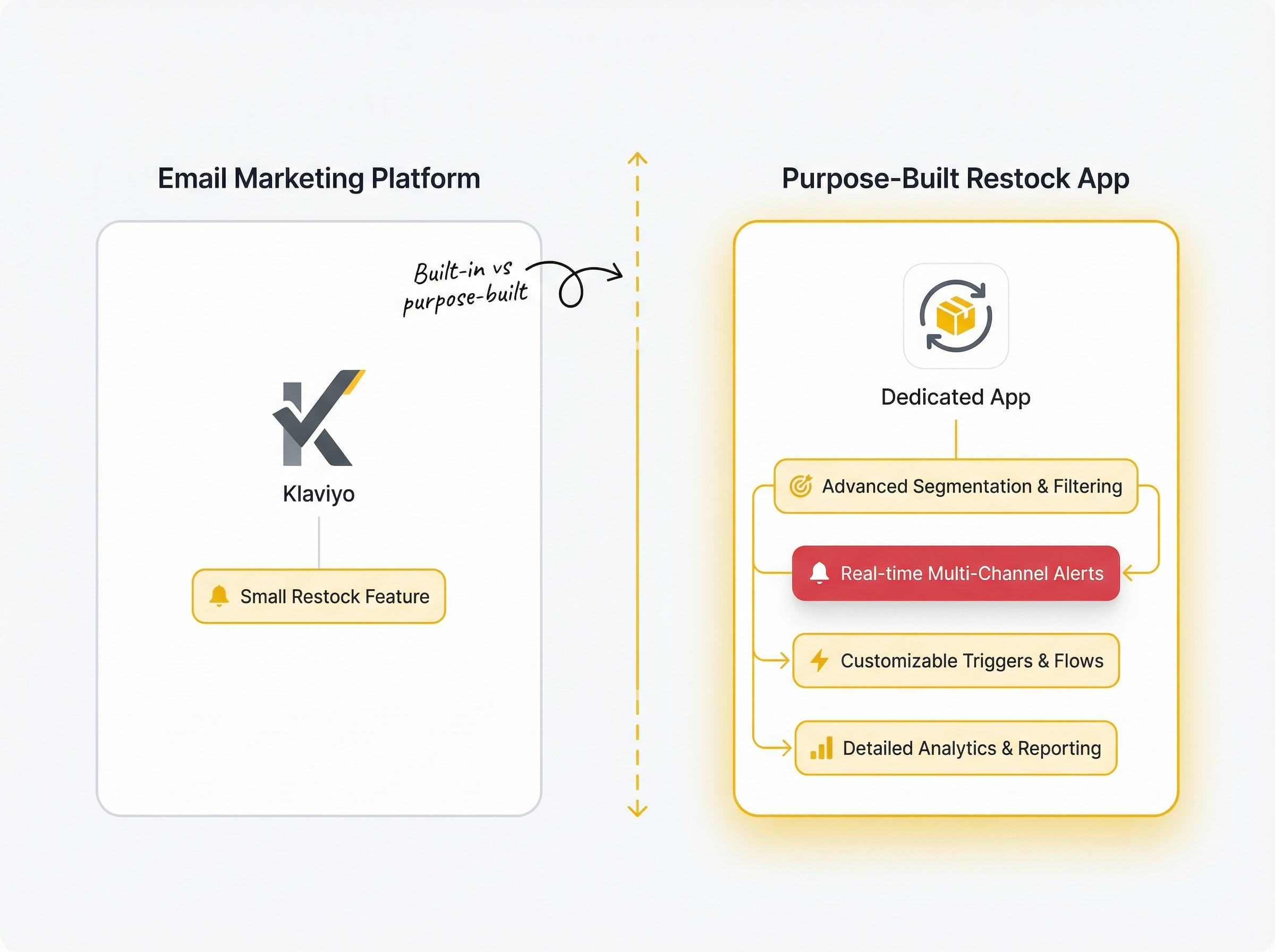 ecommerce: Split diagram showing Klaviyo logo on left labeled Email Marketing Platform with a small restock feature inside versus a dedicated app i...