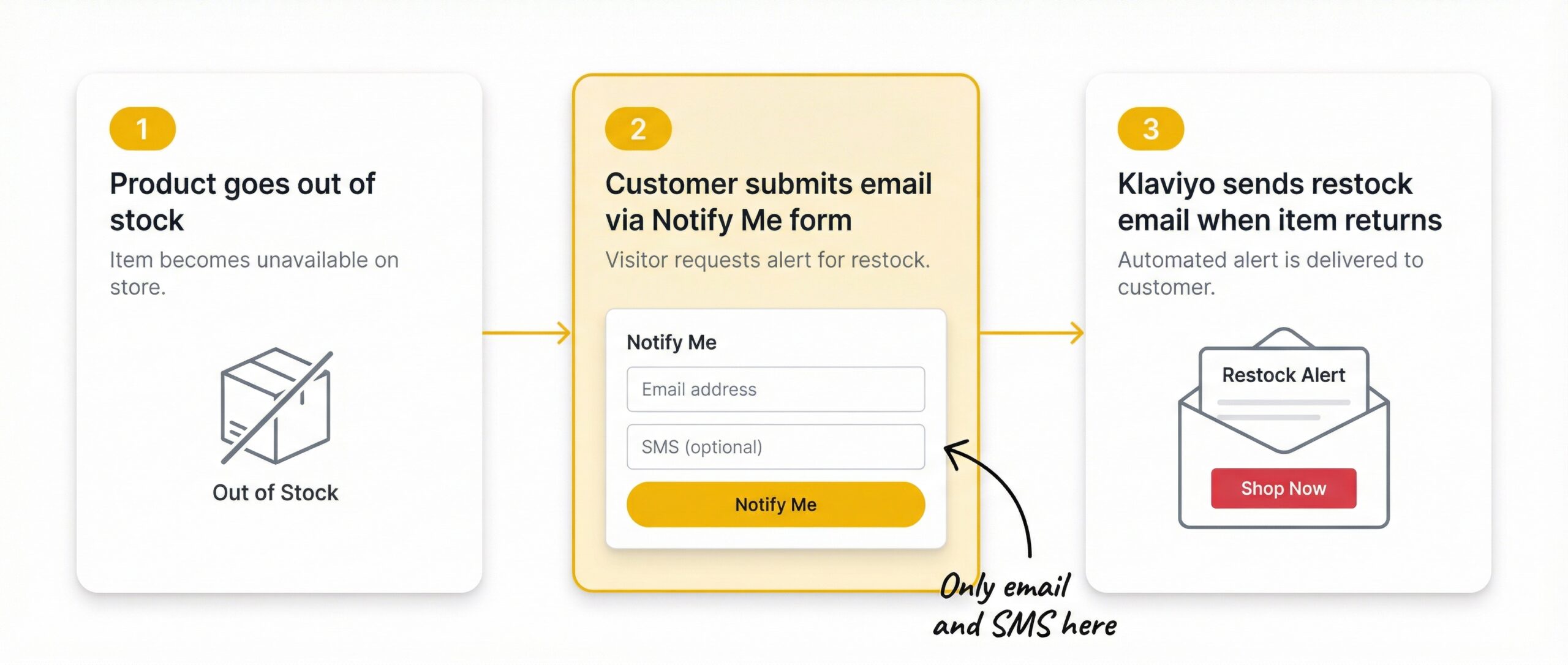 ecommerce: Three-step horizontal flow showing Klaviyo back in stock process: Product goes out of stock then Customer submits email via Notify Me fo...