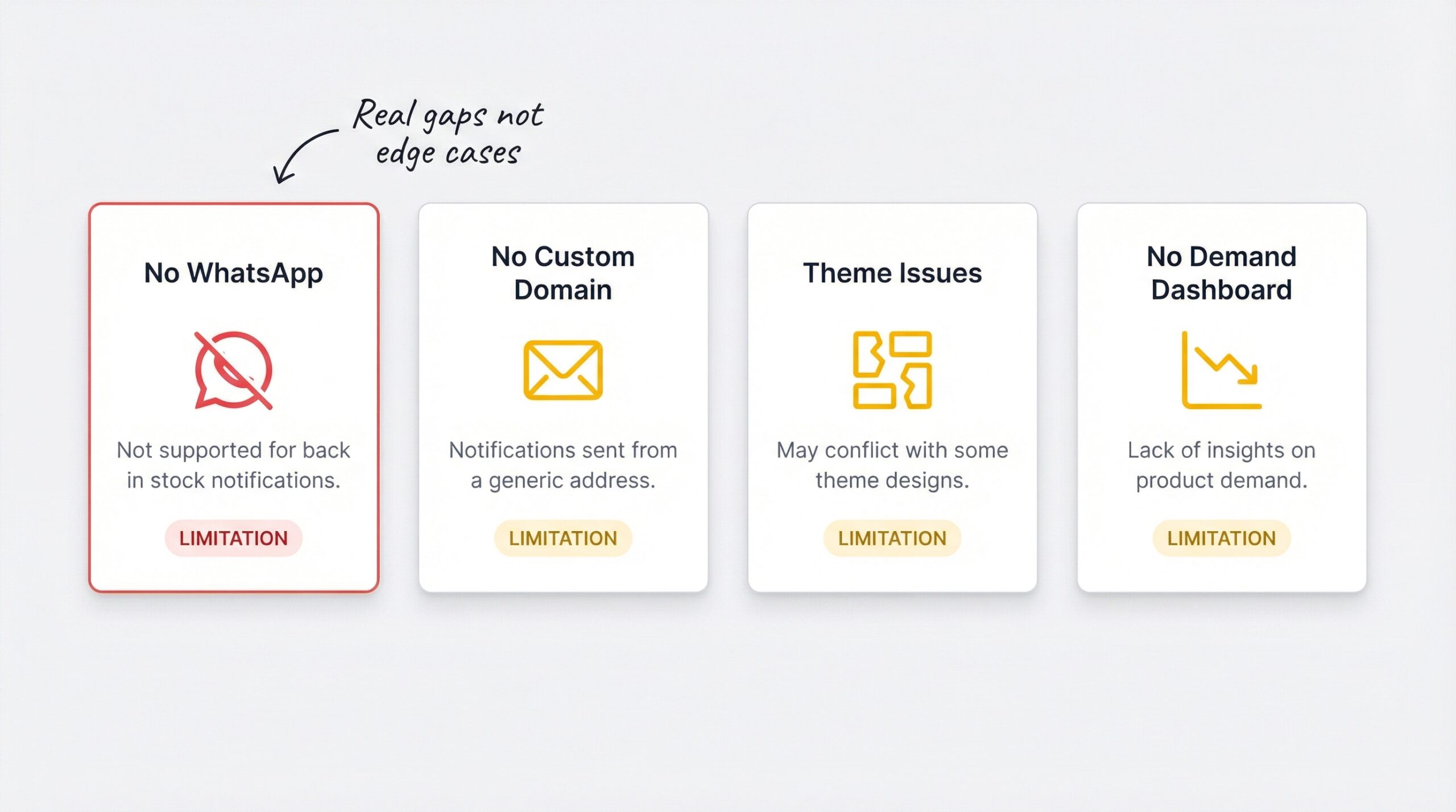 ecommerce: Four cards showing Klaviyo back in stock limitations: No WhatsApp card with crossed-out WhatsApp icon and No Custom Domain card with gen...