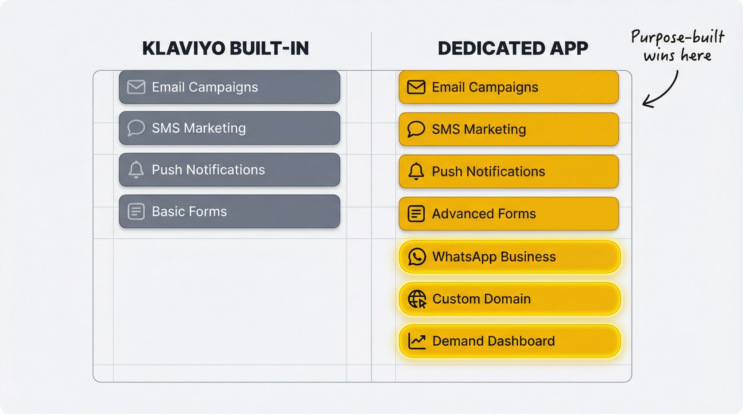 ecommerce: Side-by-side comparison with Klaviyo Built-in on the left showing basic features in gray and Dedicated App on the right showing expanded...