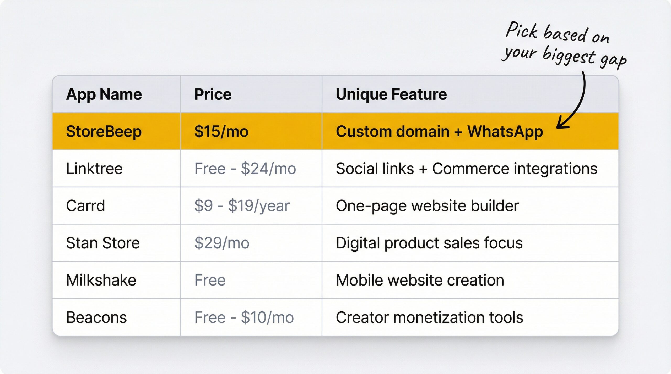 ecommerce: Comparison table showing 5 app alternatives with columns for App name and Price and Unique Feature with StoreBeep row highlighted in yel...