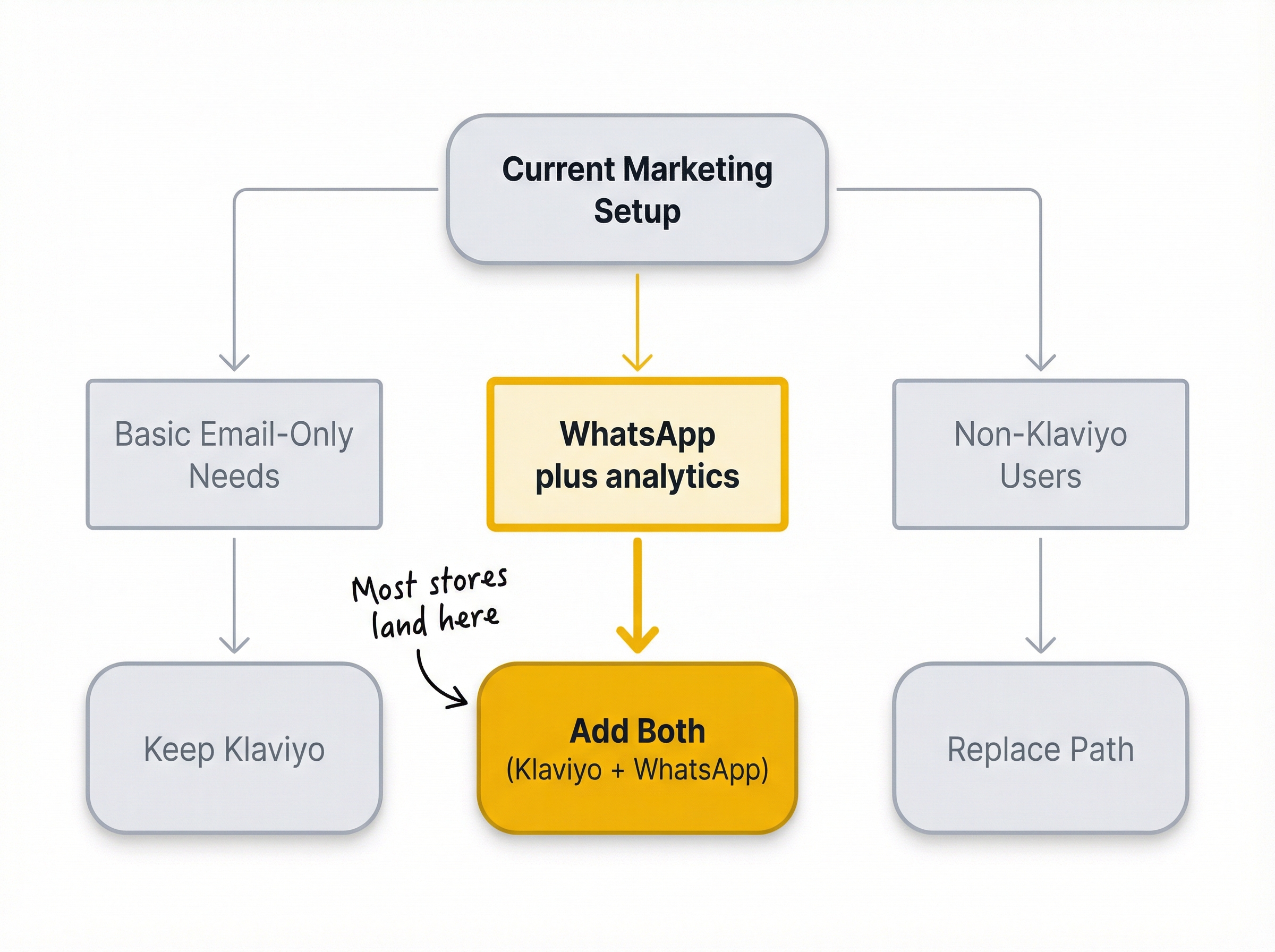 ecommerce: Decision flowchart with three paths: Keep Klaviyo path for basic email-only needs in gray and Add Both path for WhatsApp plus analytics ...