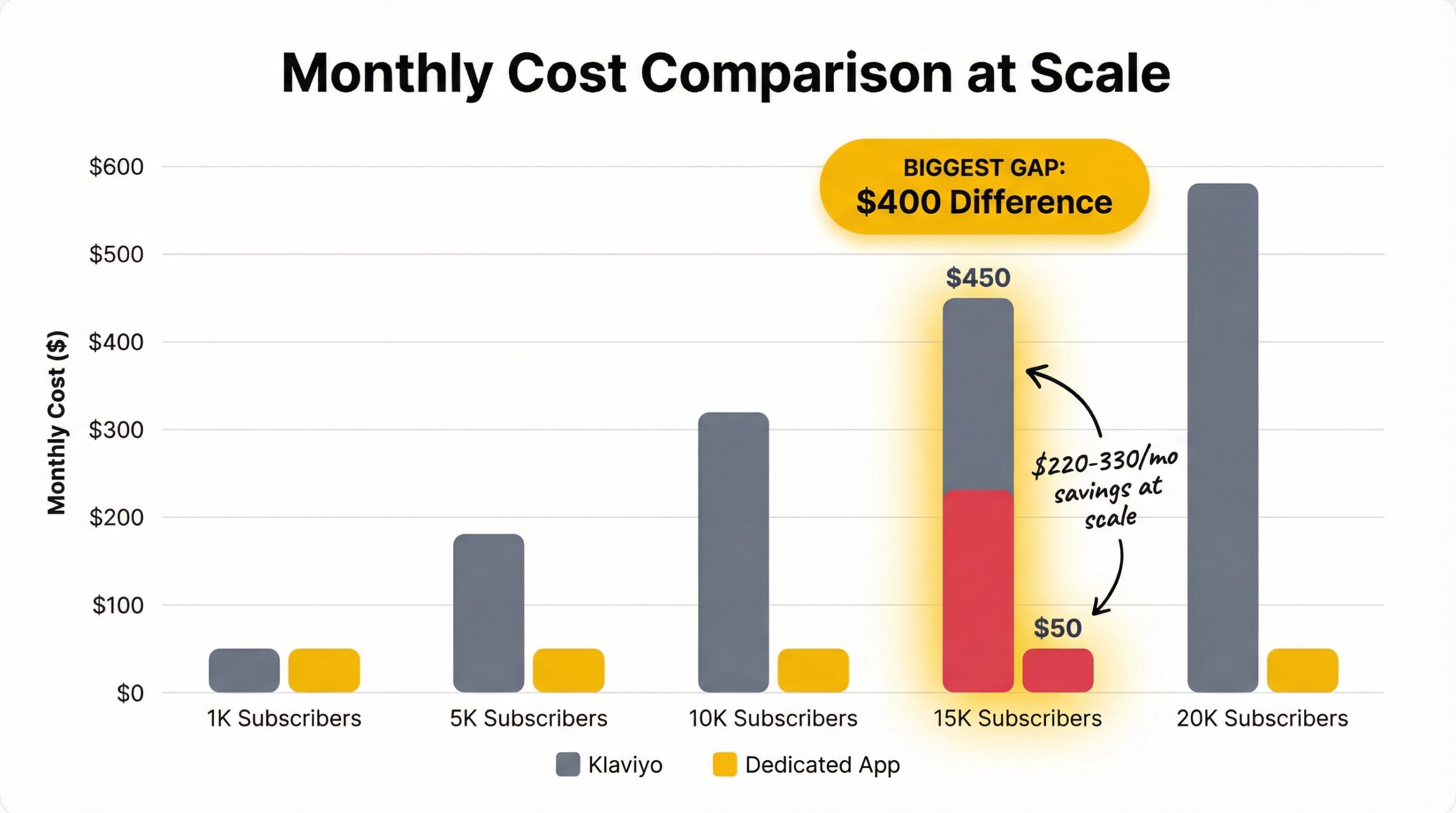 ecommerce: Bar chart comparing monthly costs at 5 subscriber tiers showing Klaviyo bars in gray growing tall and Dedicated App bars in yellow stayi...