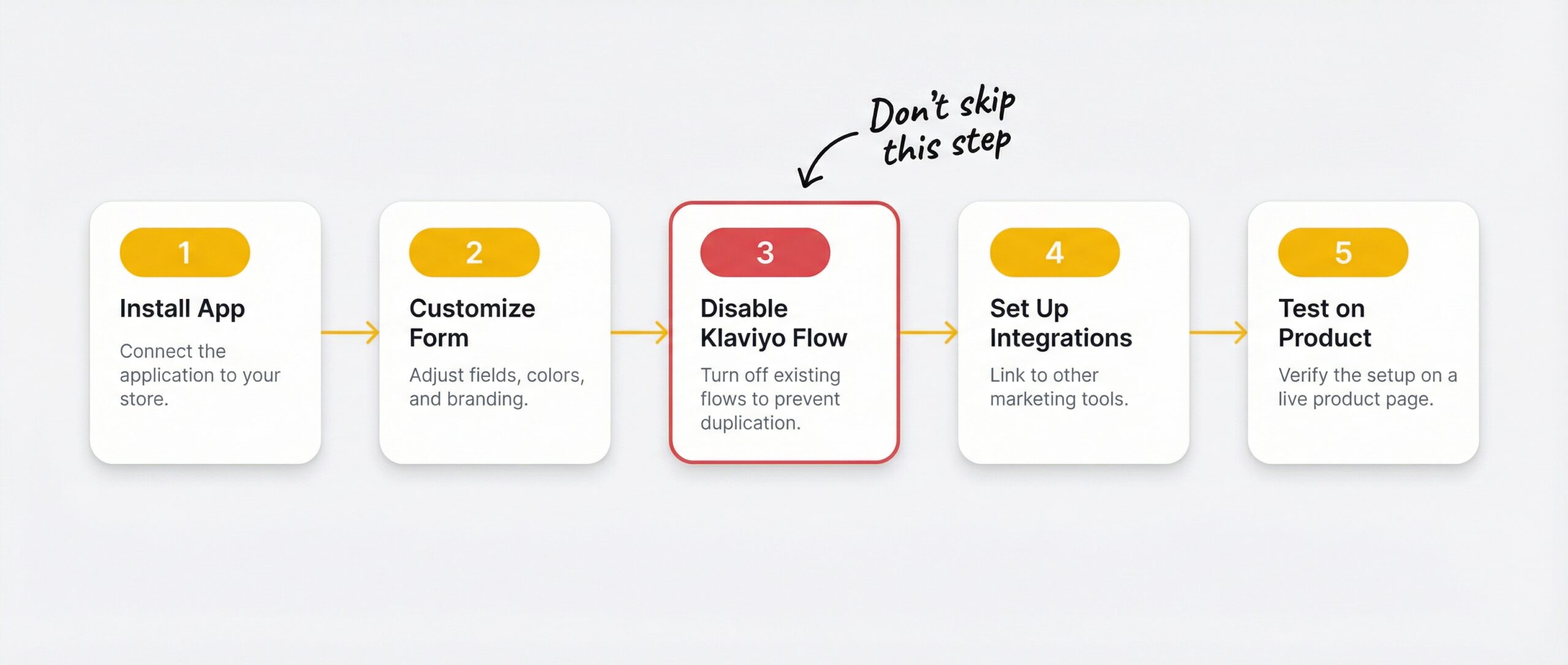 ecommerce: Five-step horizontal setup flow showing Install App then Customize Form then Disable Klaviyo Flow then Set Up Integrations then Test on ...