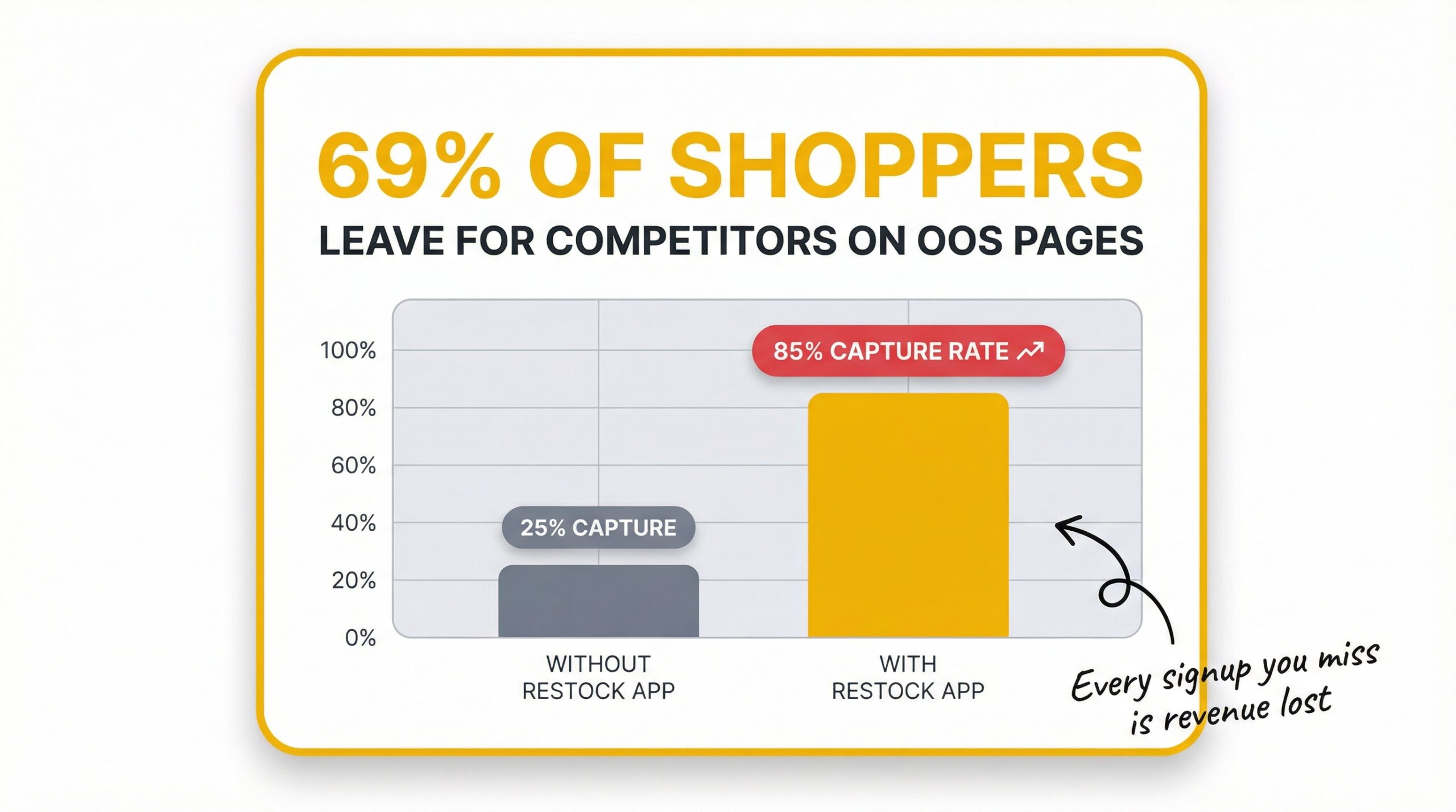 ecommerce: Statistic callout showing 69% of shoppers leave for competitors on OOS pages in large yellow text with a small bar chart below comparing...