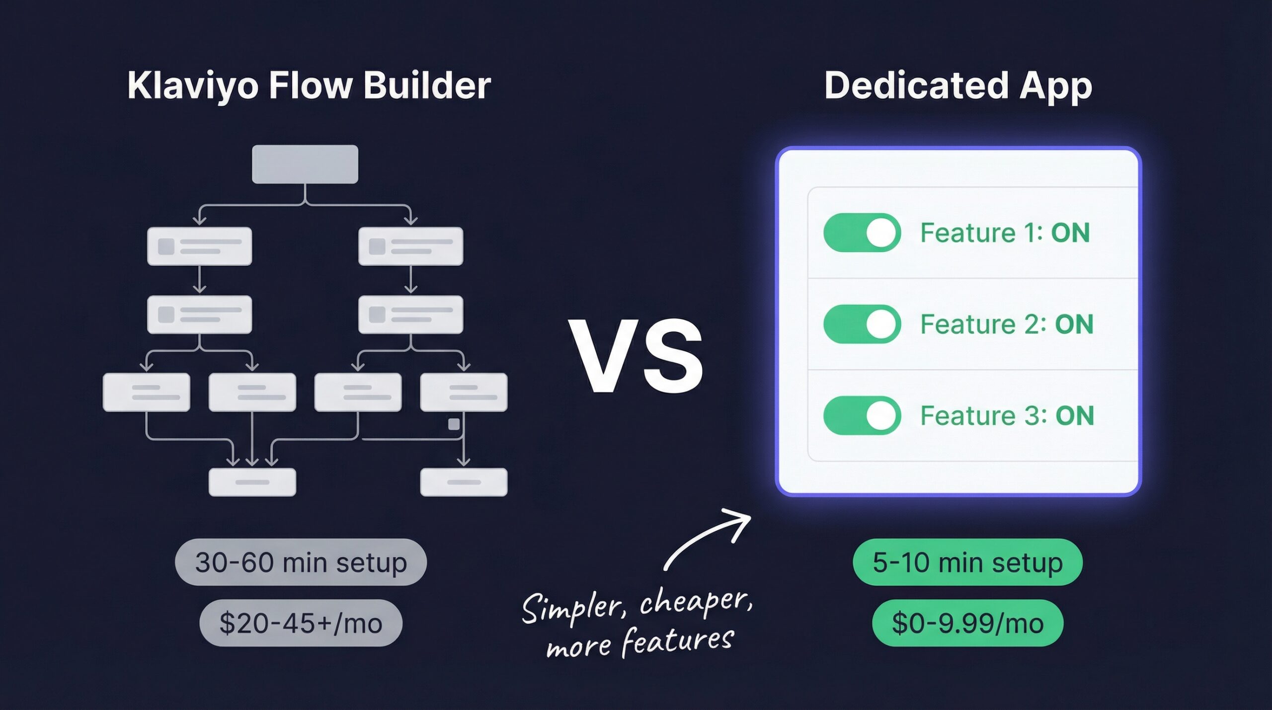 Comparison of Klaviyo flow builder complexity versus dedicated back-in-stock app simple dashboard setup