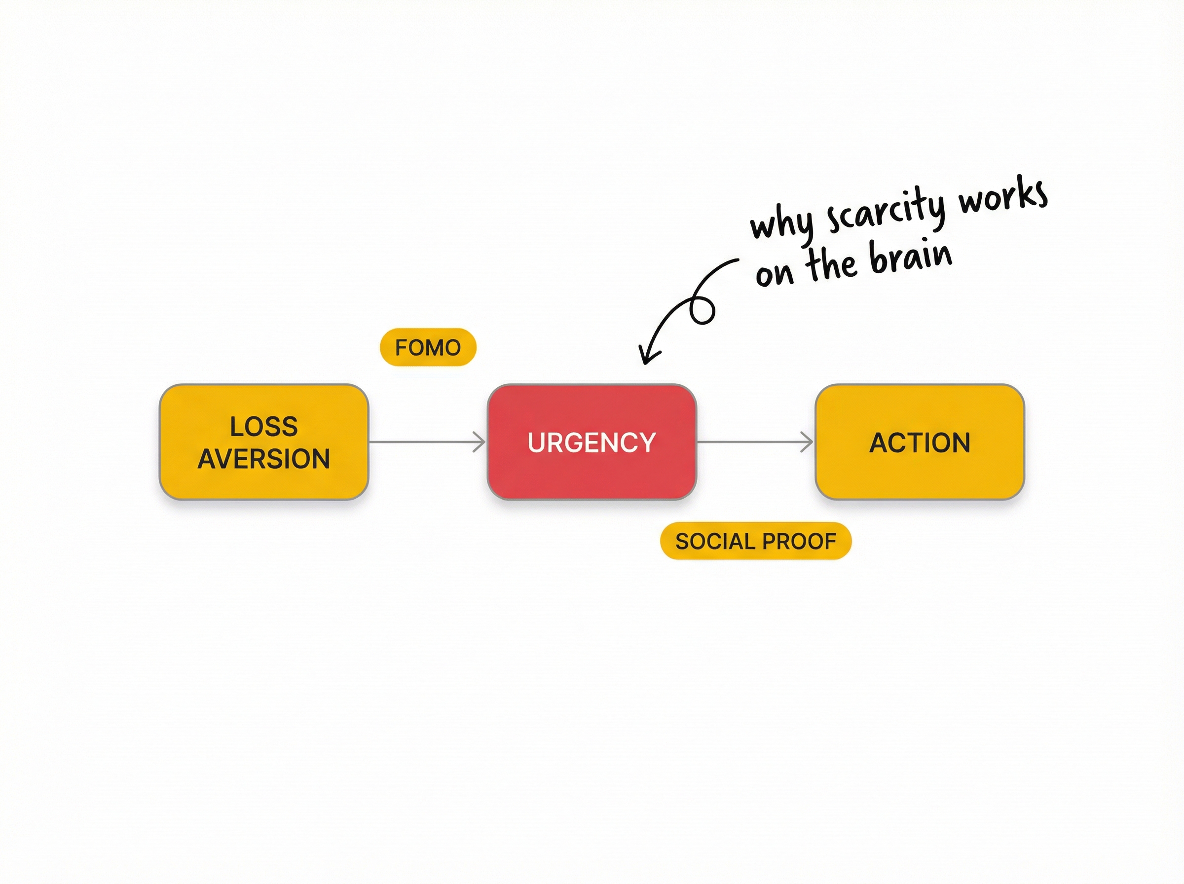 ecommerce: simple psychology diagram showing loss aversion leading to urgency leading to action with the three psychological triggers labeled as lo...