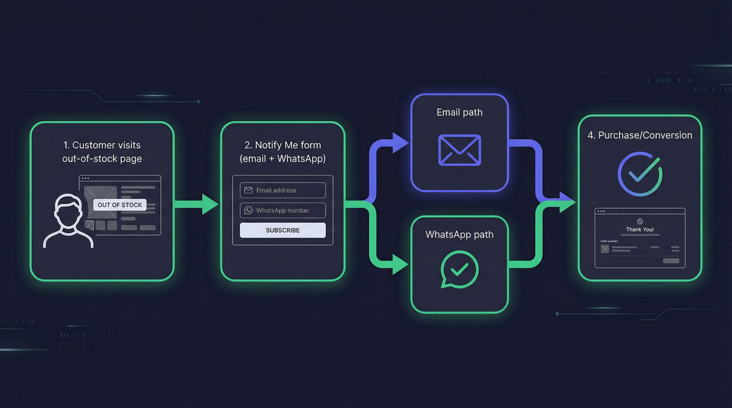 Multi-channel notification flow diagram for Shopify restock alerts