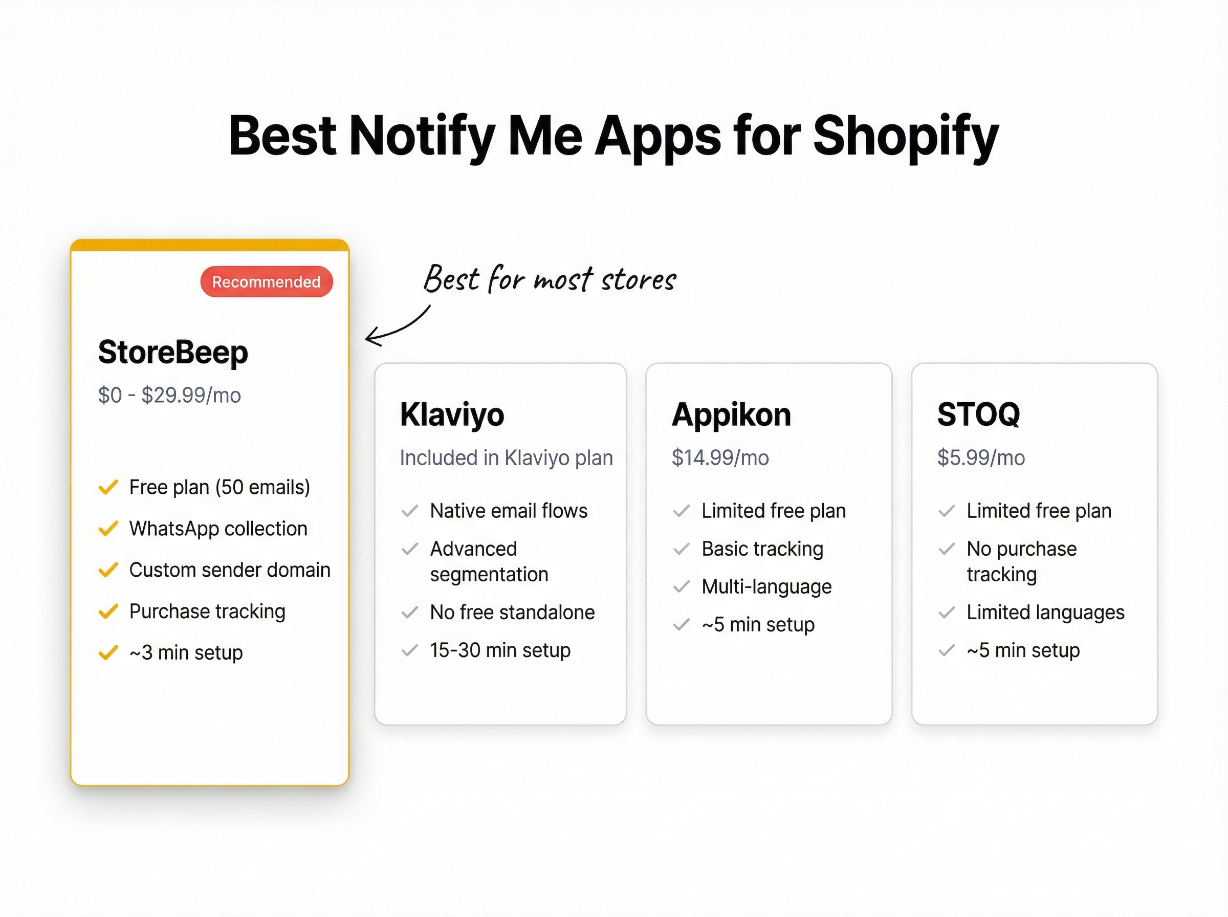 Four app cards side by side showing StoreBeep Klaviyo Appikon and STOQ with key features and pricing comparison