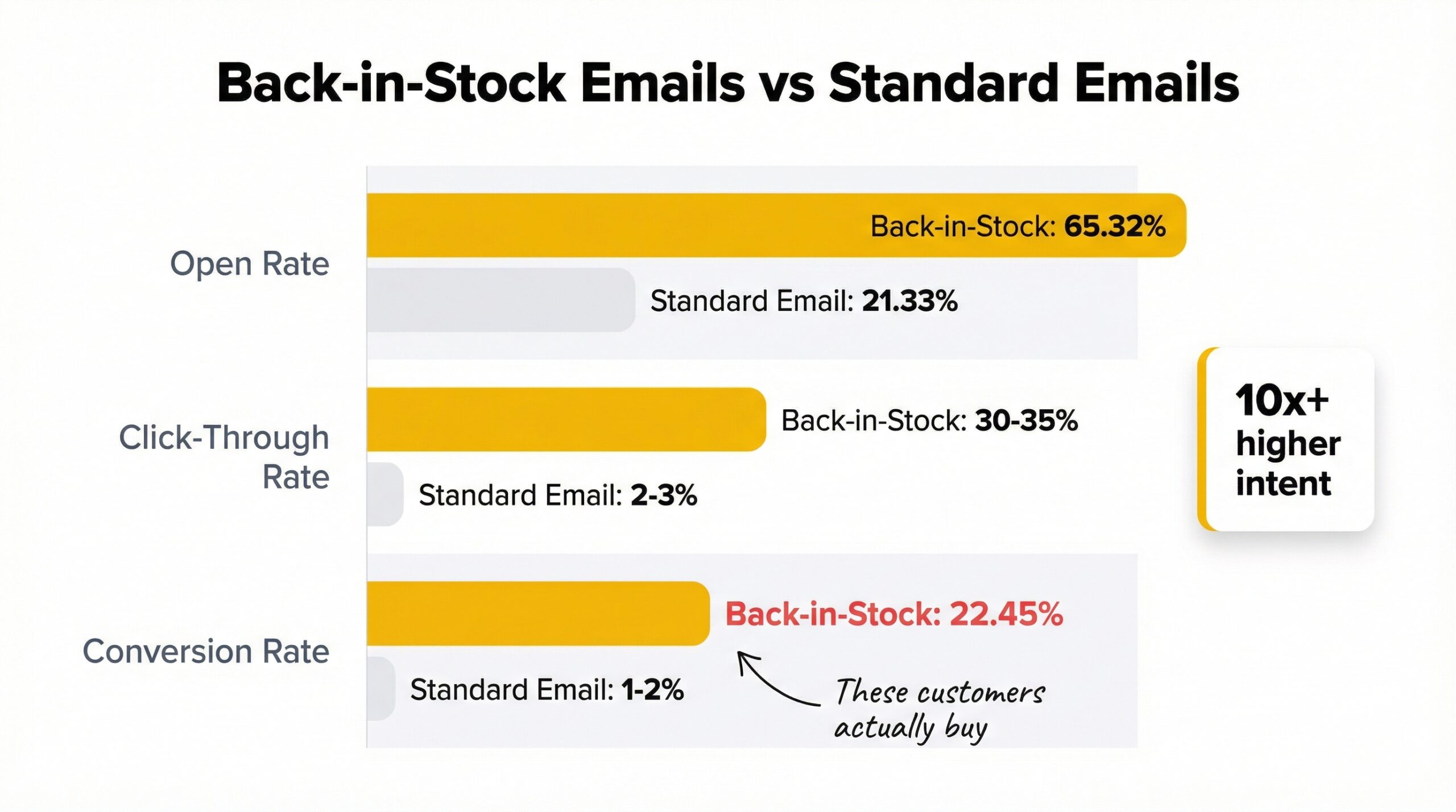 Horizontal bar chart comparing back-in-stock email metrics with 65 percent open rate 35 percent click rate and 22 percent conversion versus much lower standard email bars