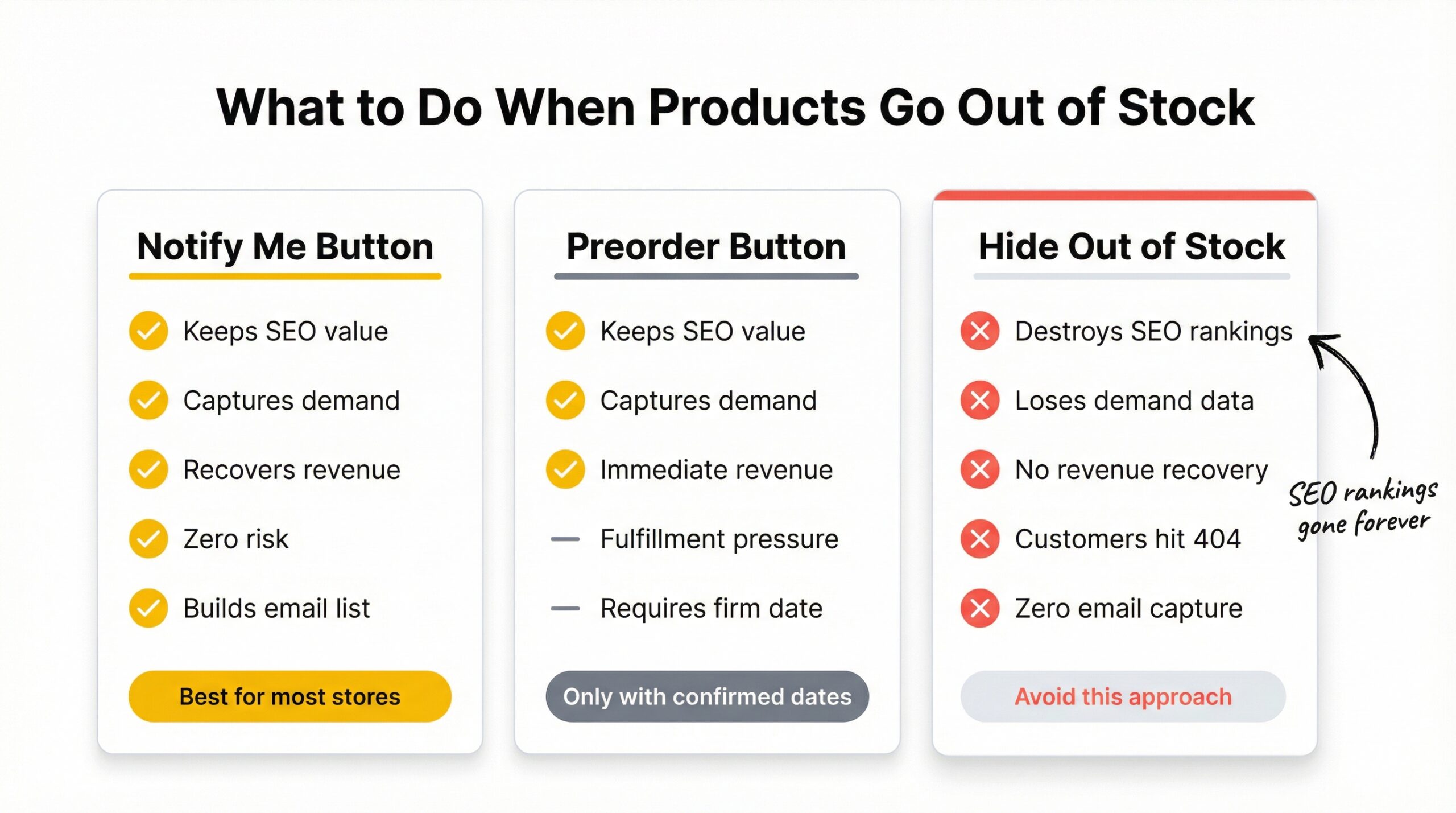 Three-column layout comparing Notify Me approach with checkmarks Preorder with neutral marks and Hide out of stock with X marks across SEO demand and revenue criteria