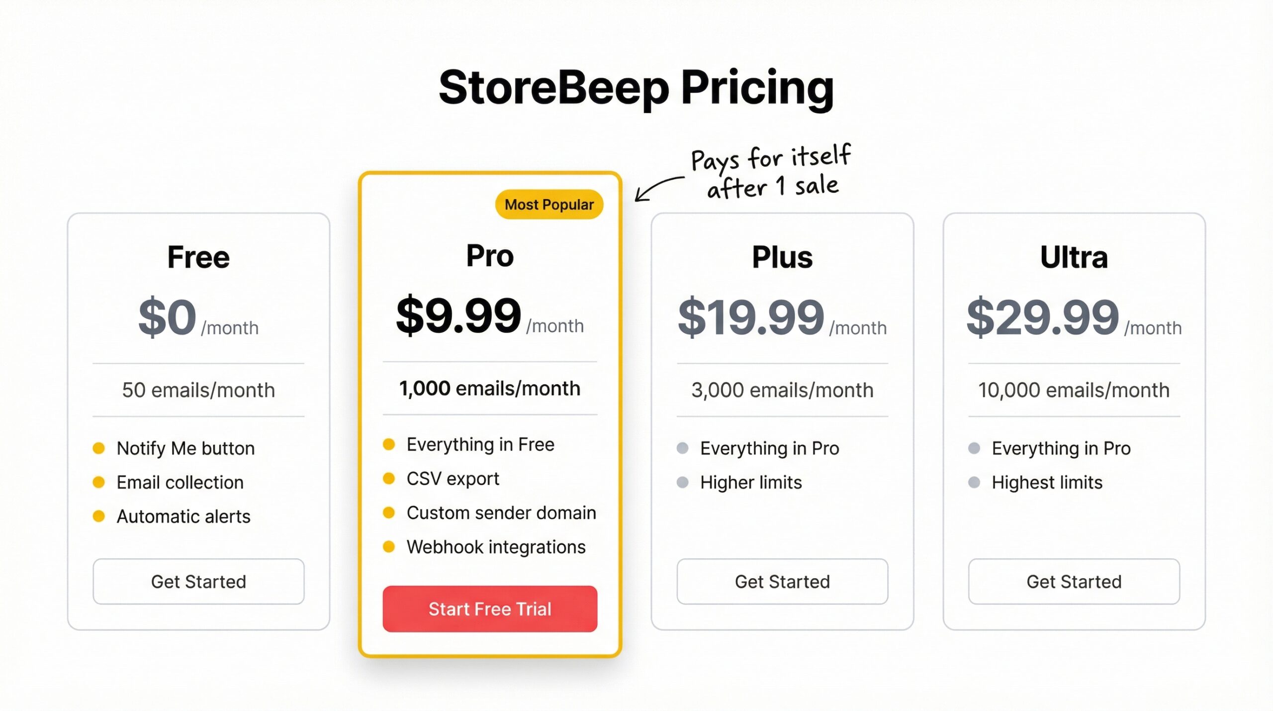 StoreBeep pricing comparison with four cards showing Free Pro Plus and Ultra plans with monthly price email limits and key features with Pro card highlighted as recommended