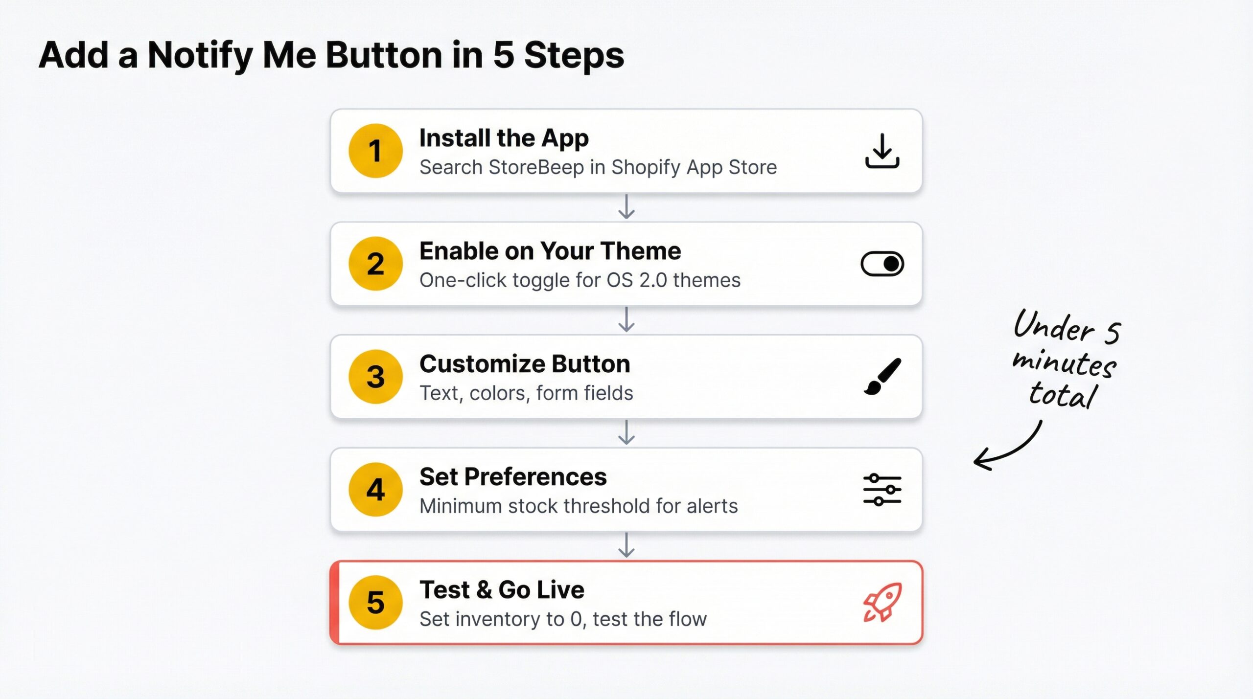 Five-step vertical flow showing install app then enable on theme then customize button then set preferences then test and go live with icons next to each step