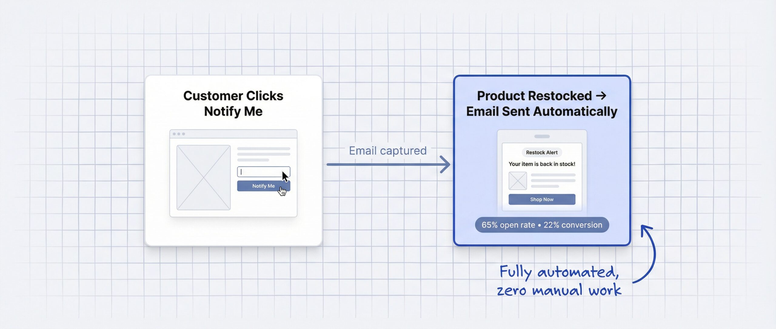 notify me button shopify: two-step flow showing customer clicks Notify Me and enters email then product restocked and automatic email sent