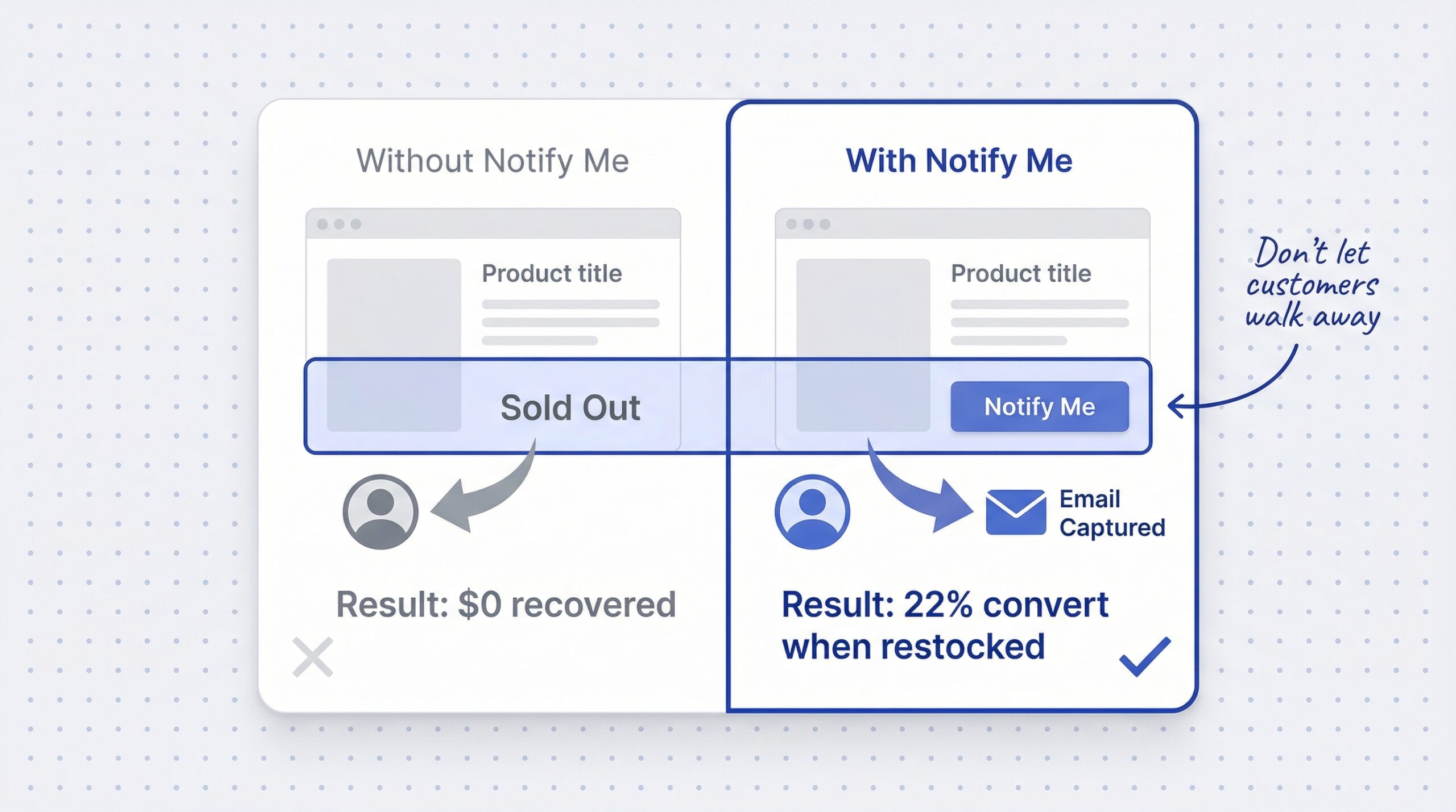 notify me button shopify: comparison showing product page with only Sold Out badge and customer leaving versus product page with Notify Me button and customer entering email
