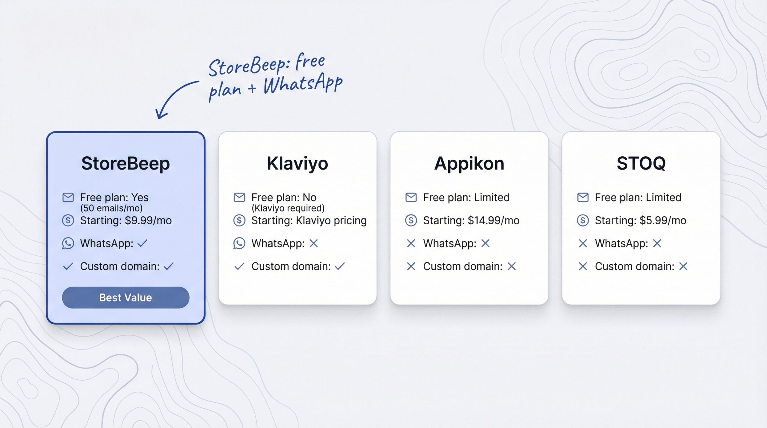 four app cards showing StoreBeep Klaviyo Appikon and STOQ with key features and pricing comparison