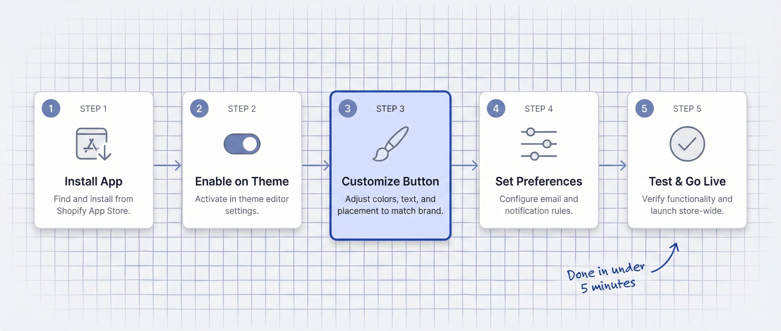 five-step setup flow: install app then enable on theme then customize button then set preferences then test and go live