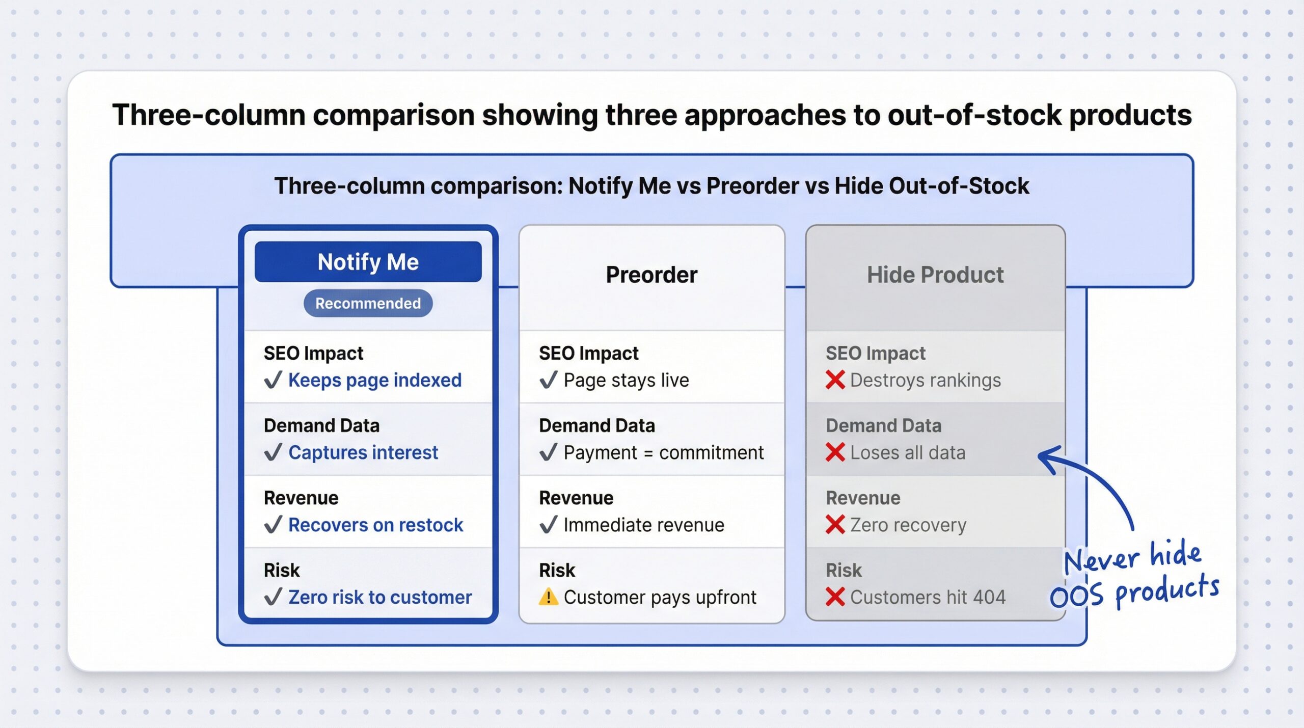 three-column comparison of Notify Me with checkmarks, Preorder with neutral marks, and Hide Product with X marks across SEO demand and revenue criteria